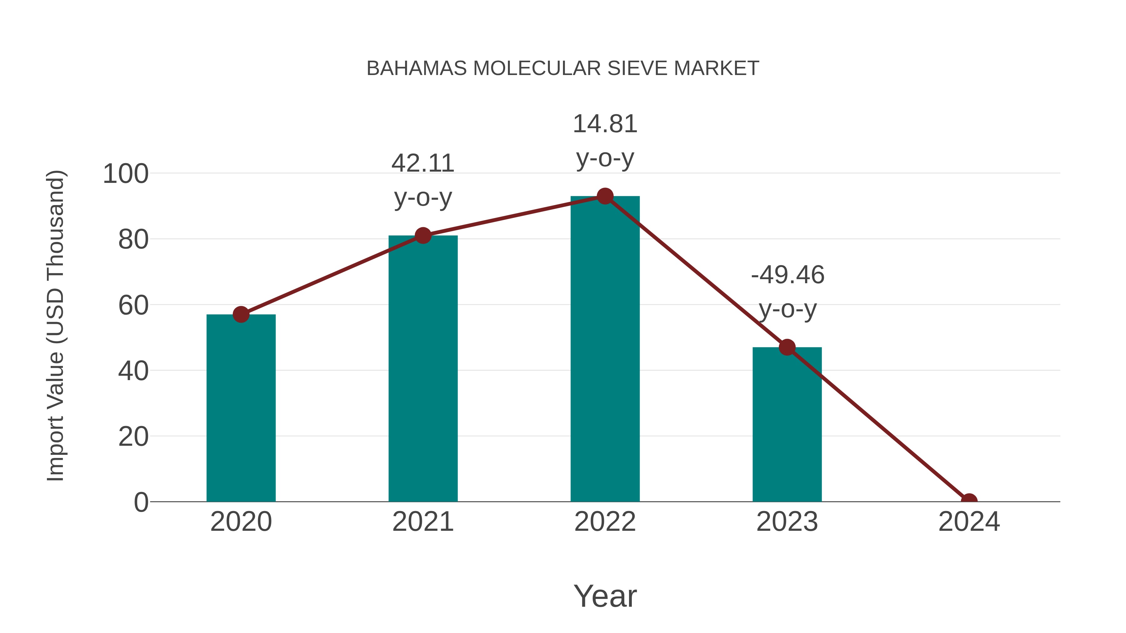  Bahamas Molecular Sieve Market: Import Trend Analysis