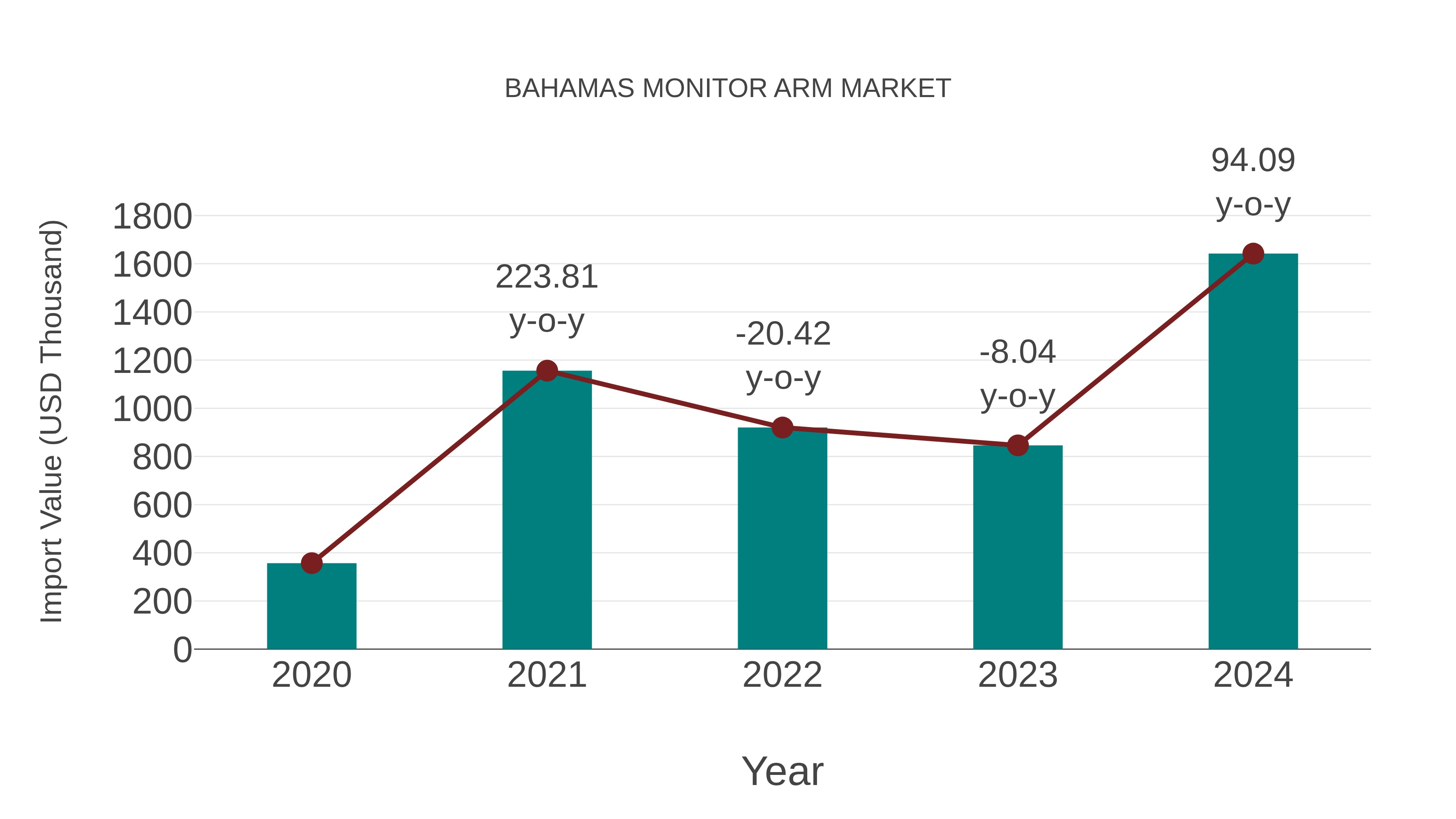 Bahamas Monitor Arm Market: Import Trend Analysis