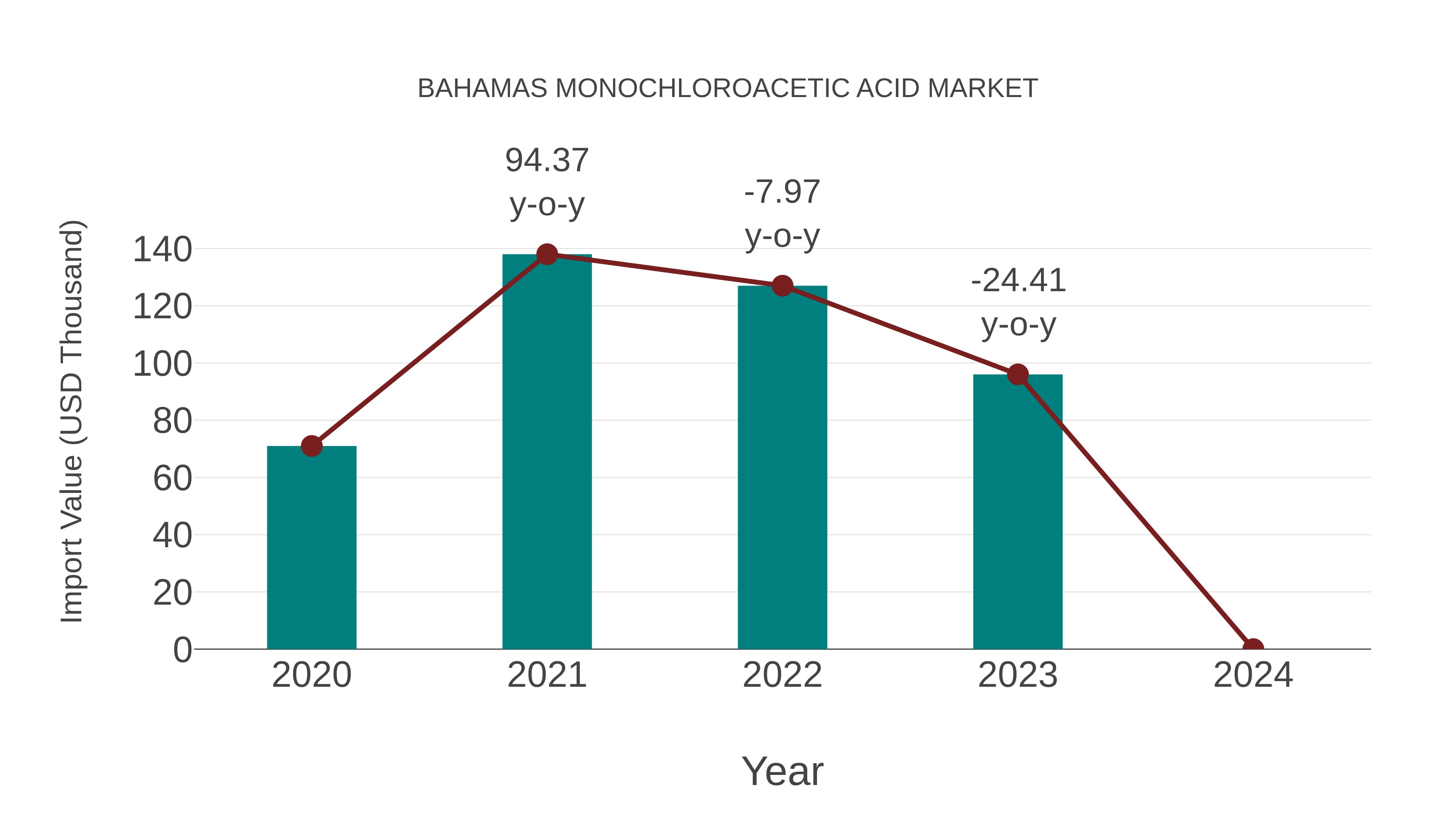 Bahamas Monochloroacetic Acid Market: Import Trend Analysis
