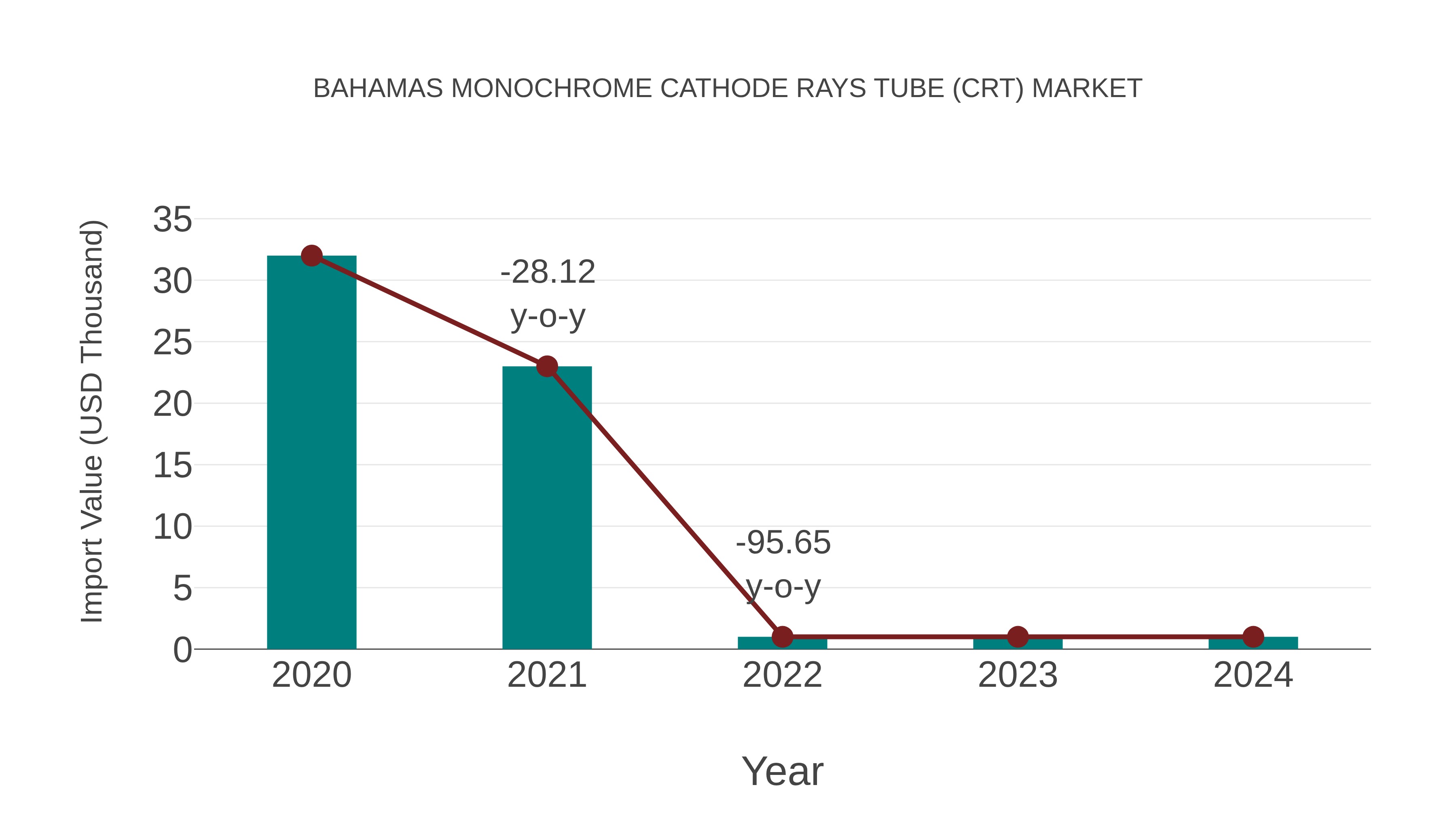  Bahamas Monochrome Cathode Rays Tube (Crt) Market: Import Trend Analysis