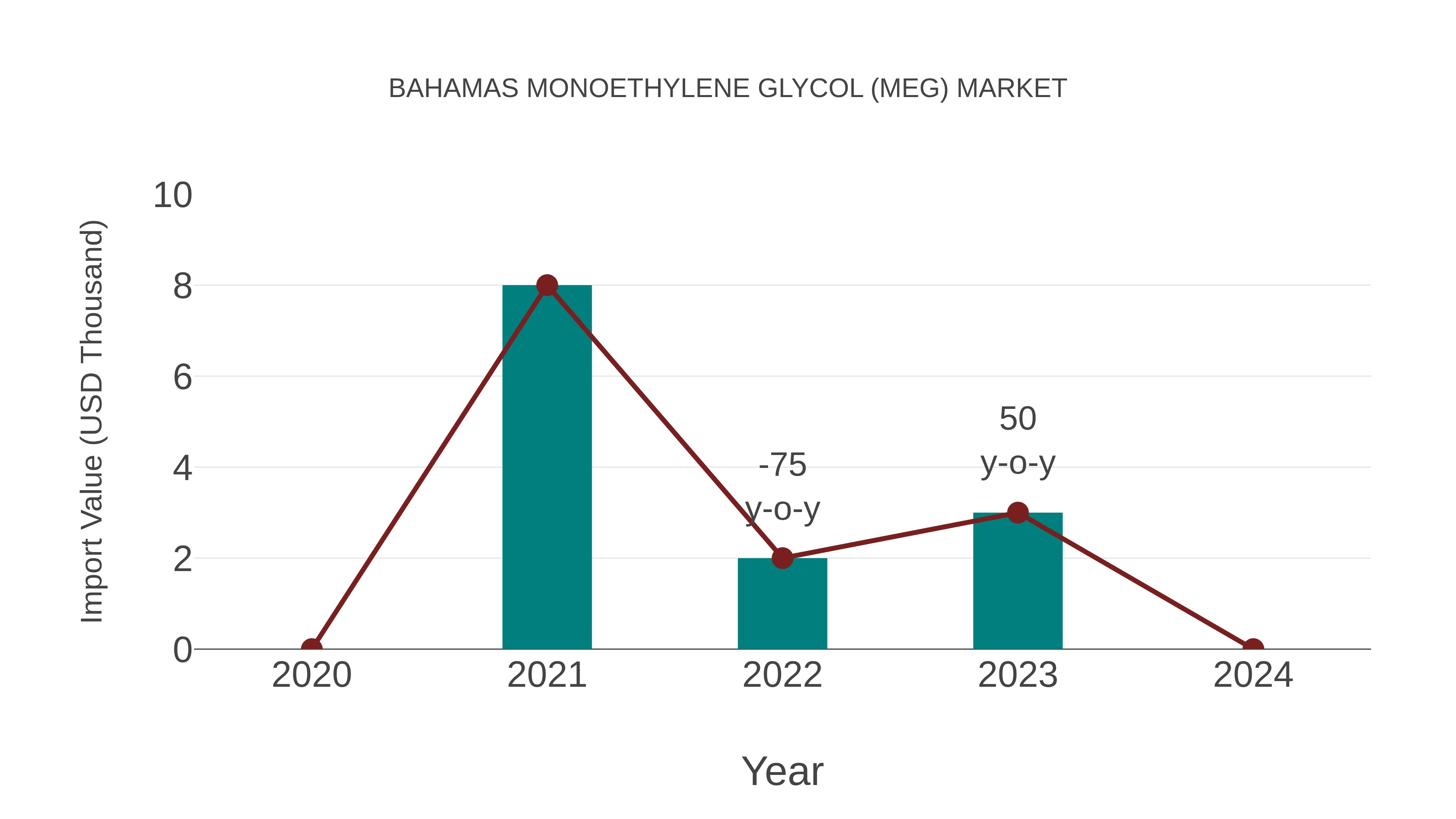  Bahamas Monoethylene Glycol (Meg) Market: Import Trend Analysis