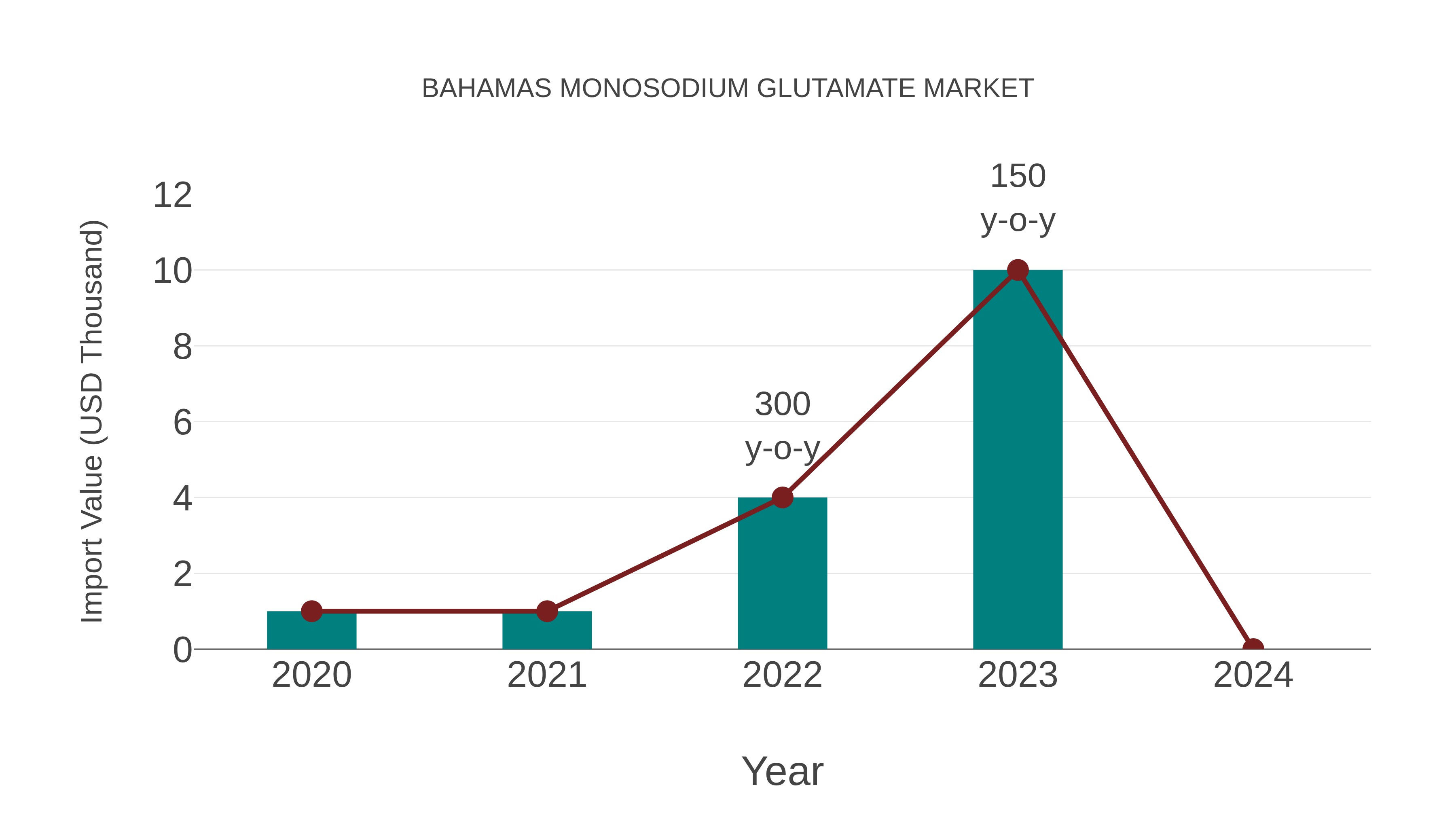  Bahamas Monosodium Glutamate Market: Import Trend Analysis