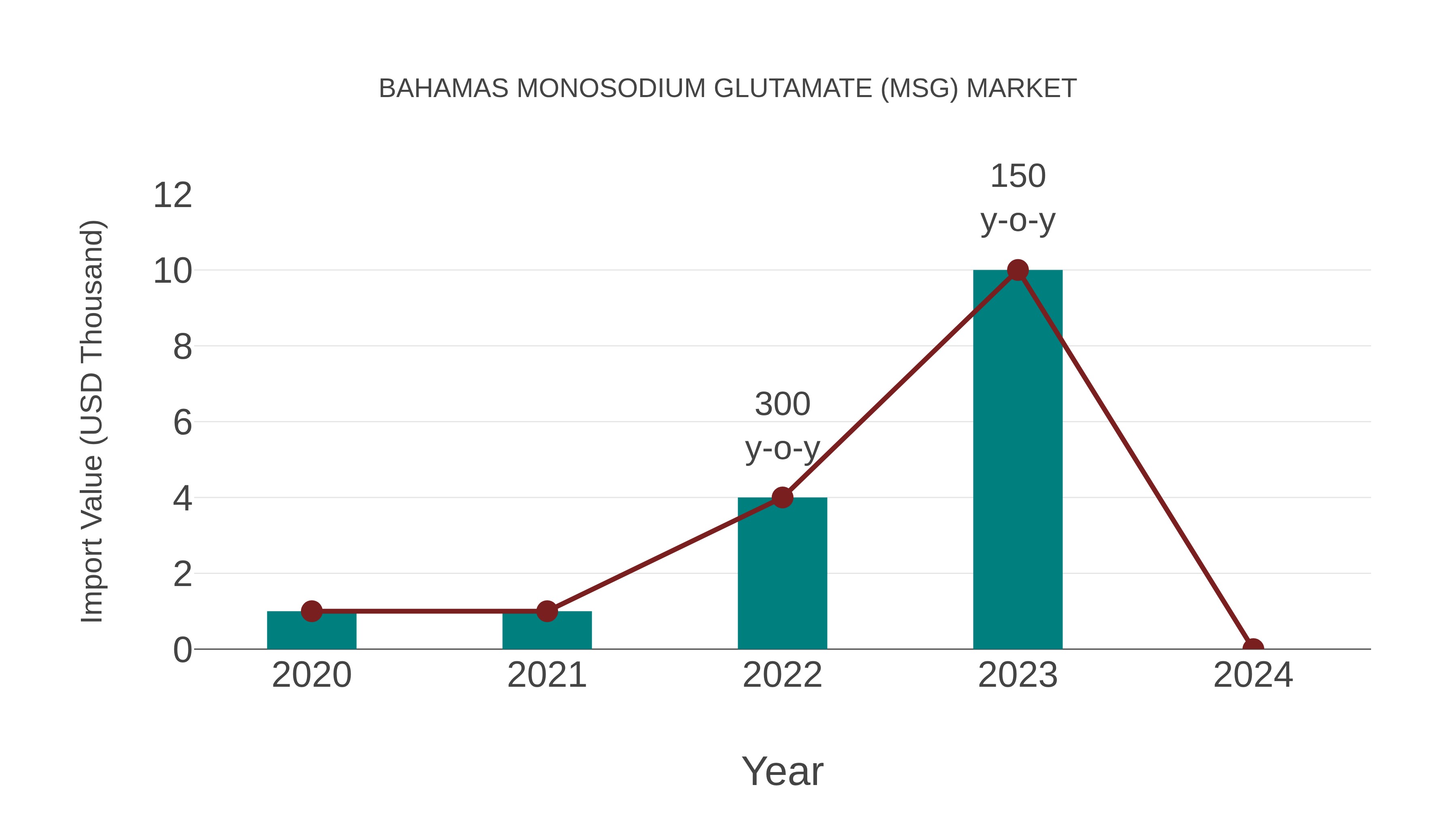 Bahamas Monosodium Glutamate (Msg) Market: Import Trend Analysis