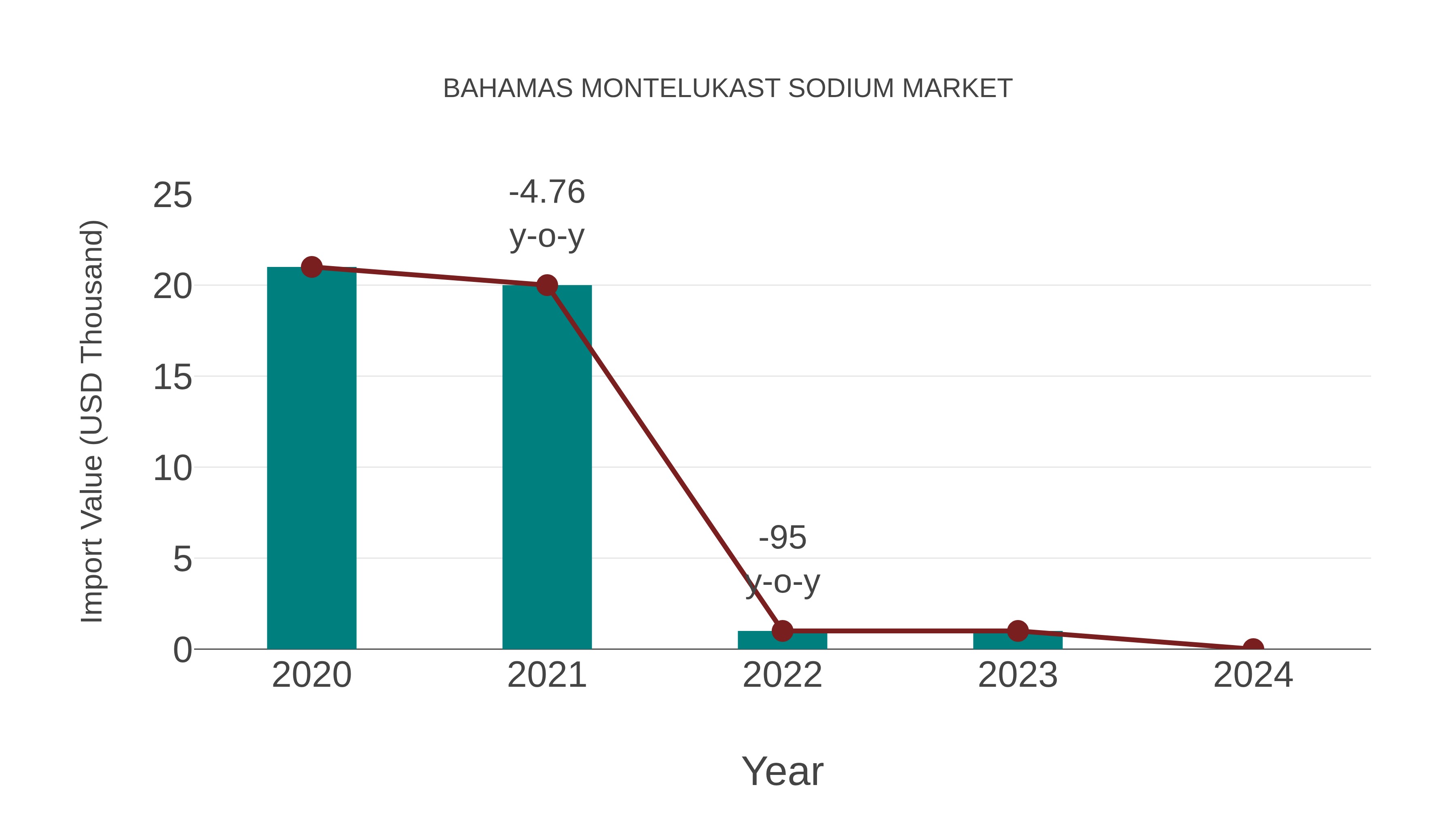  Bahamas Montelukast Sodium Market: Import Trend Analysis