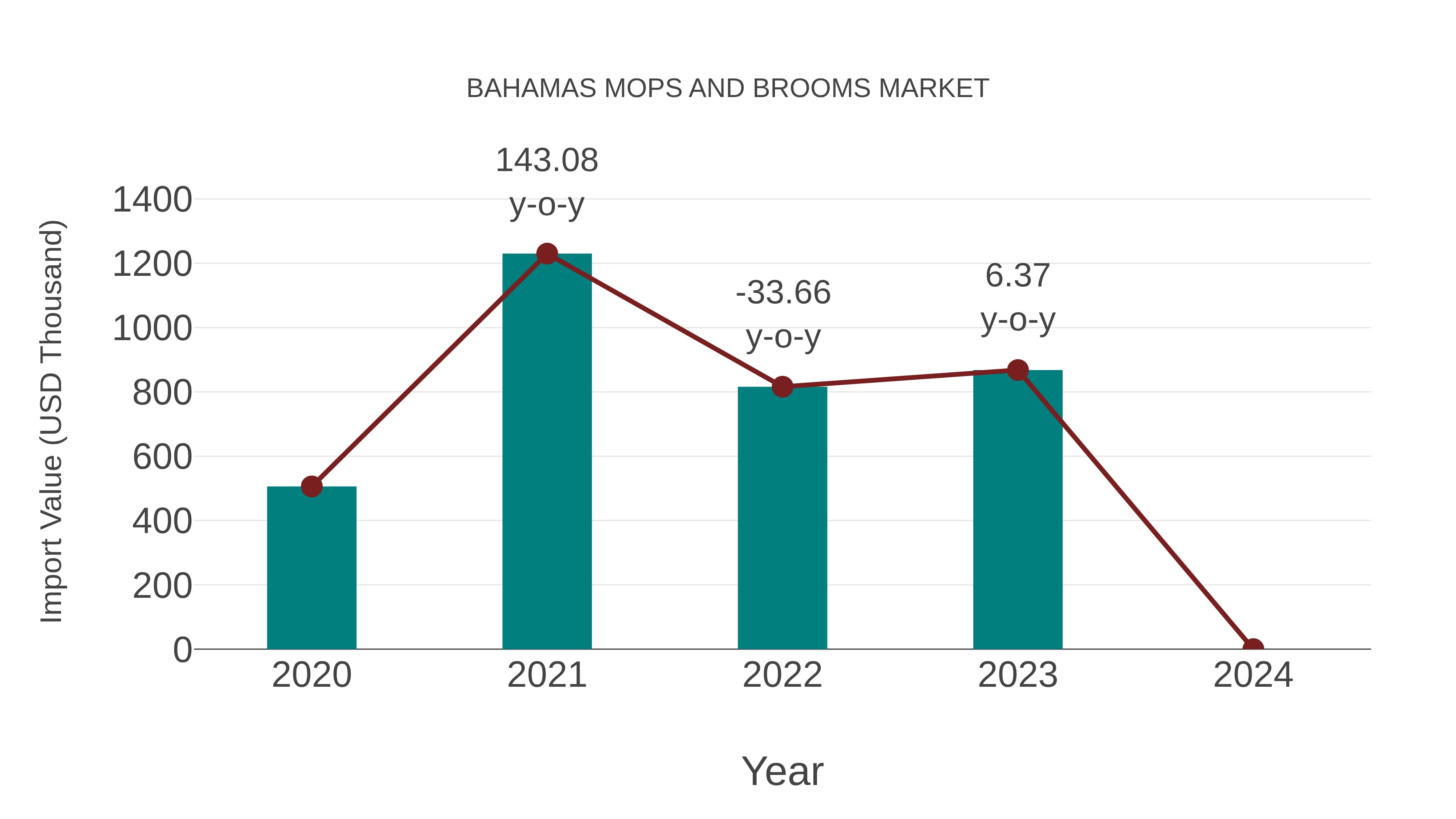  Bahamas Mops and Brooms Market: Import Trend Analysis