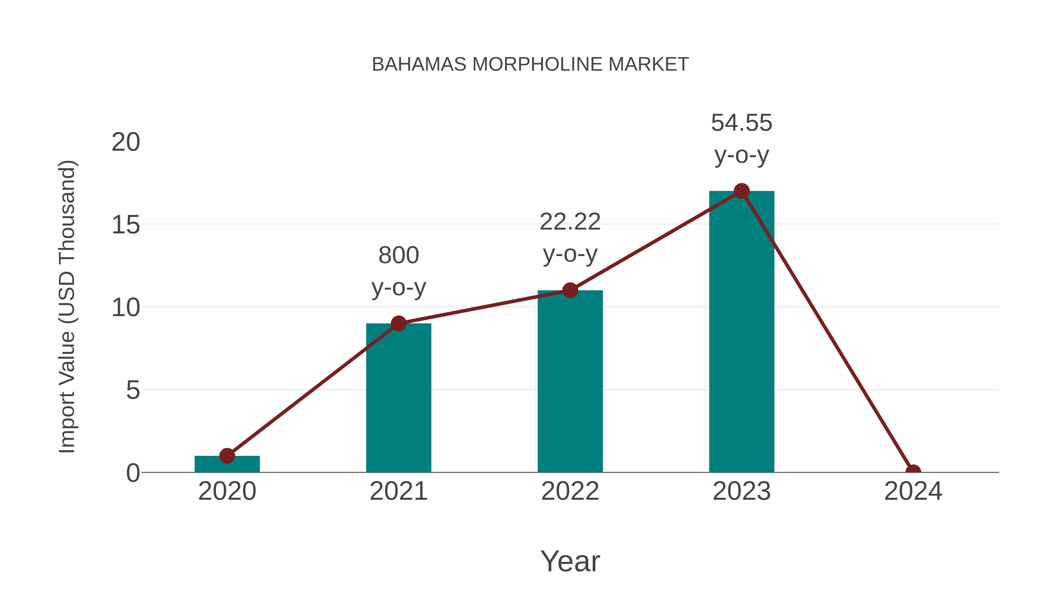  Bahamas Morpholine Market: Import Trend Analysis