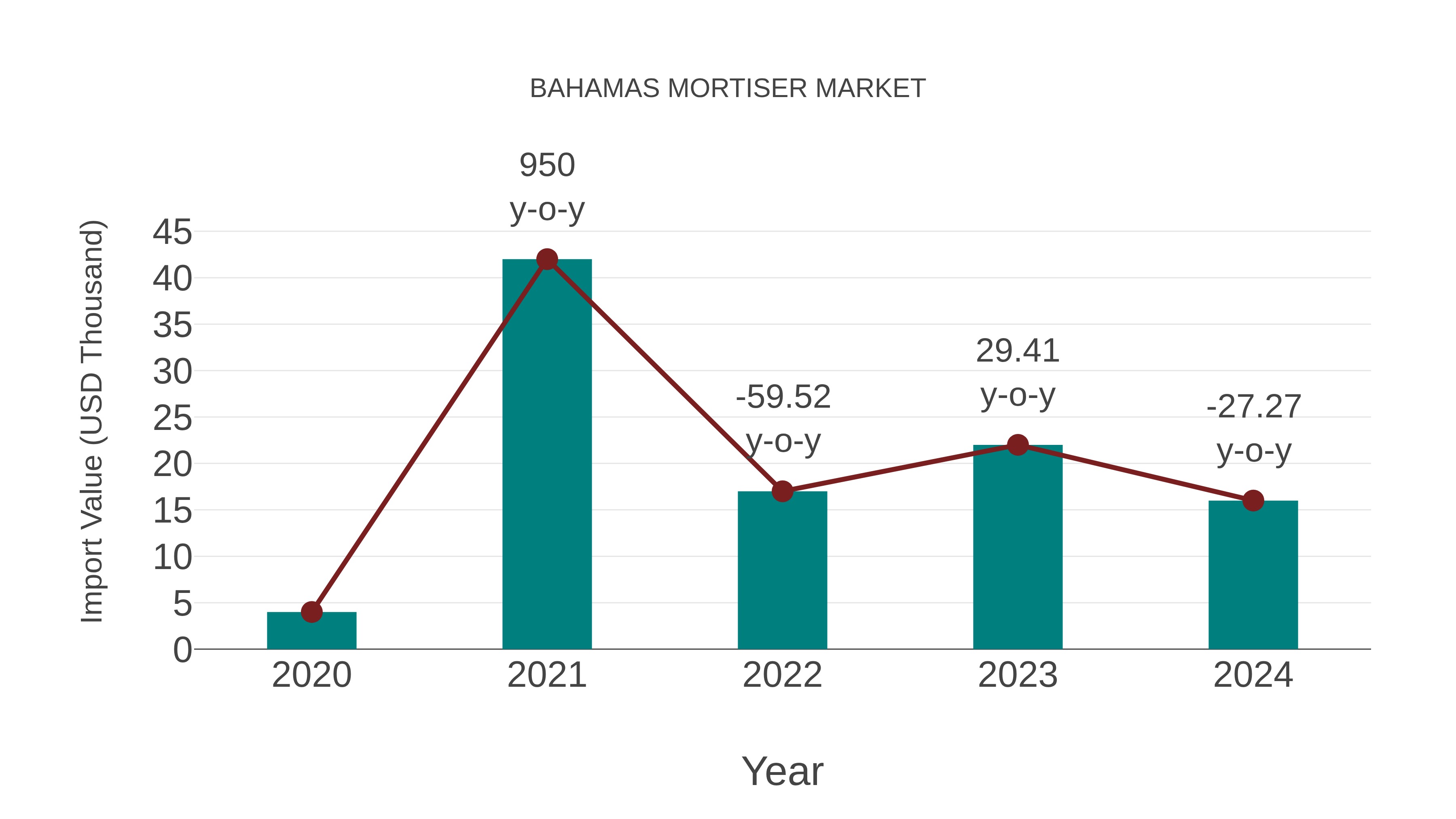  Bahamas Mortiser Market: Import Trend Analysis