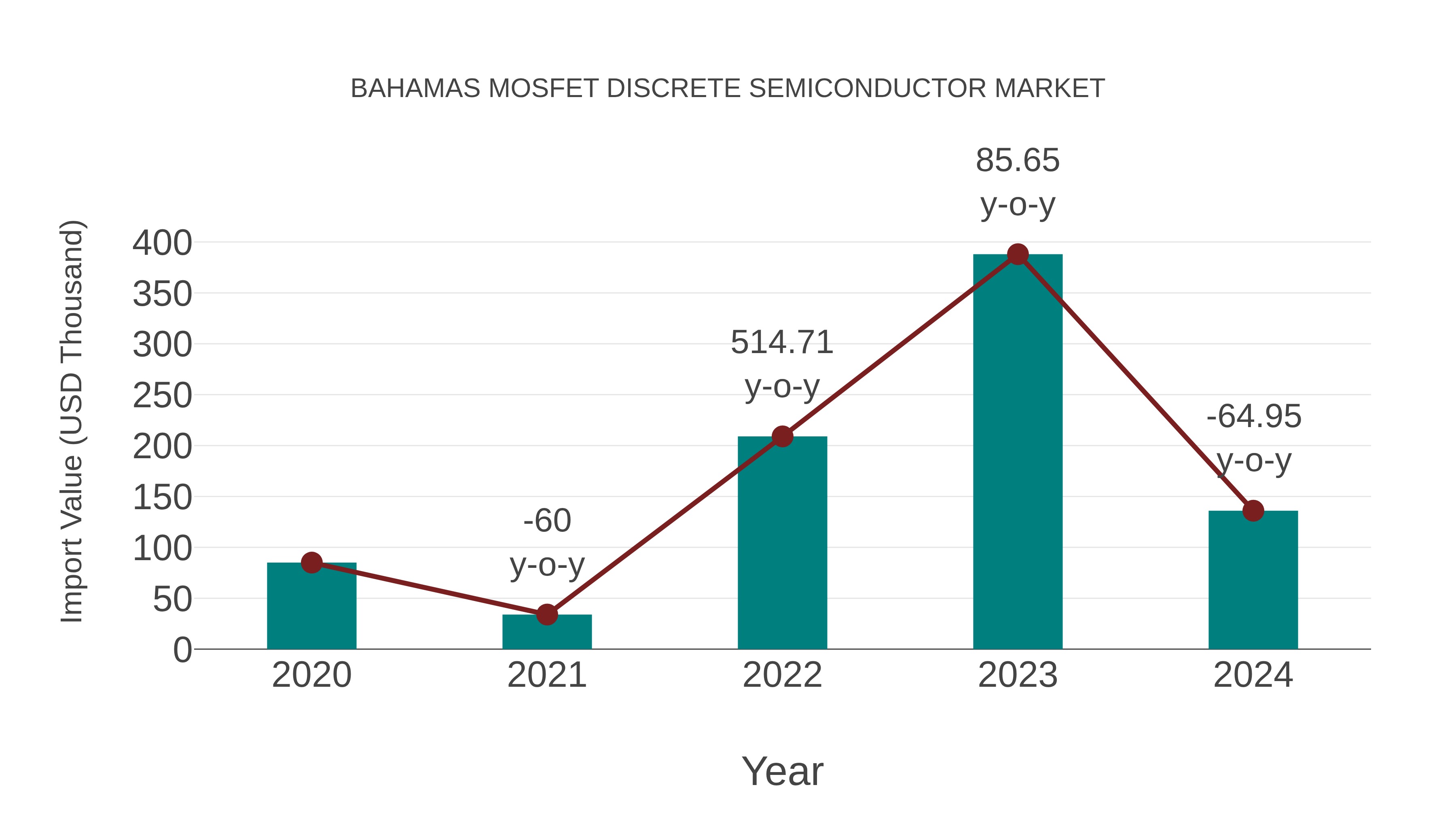  Bahamas Mosfet Discrete Semiconductor Market: Import Trend Analysis