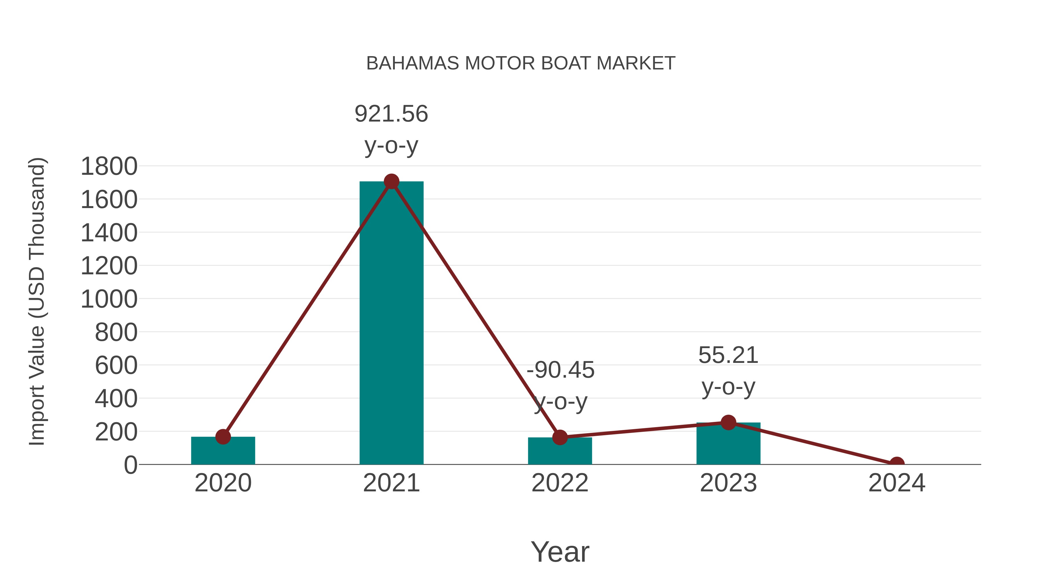  Bahamas Motor Boat Market: Import Trend Analysis