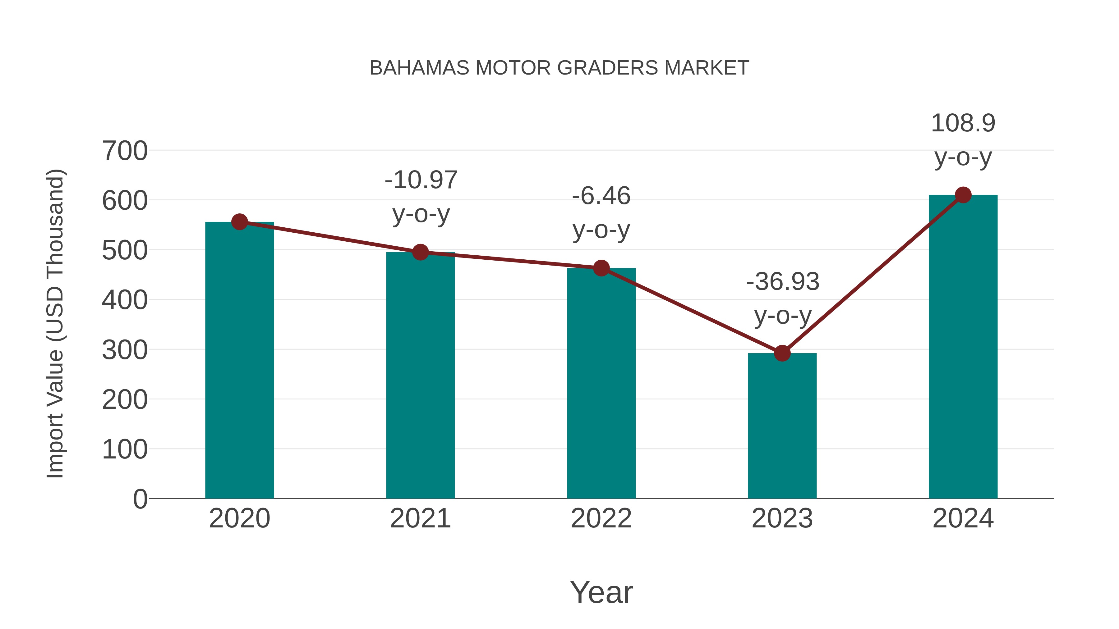  Bahamas Motor Graders Market: Import Trend Analysis
