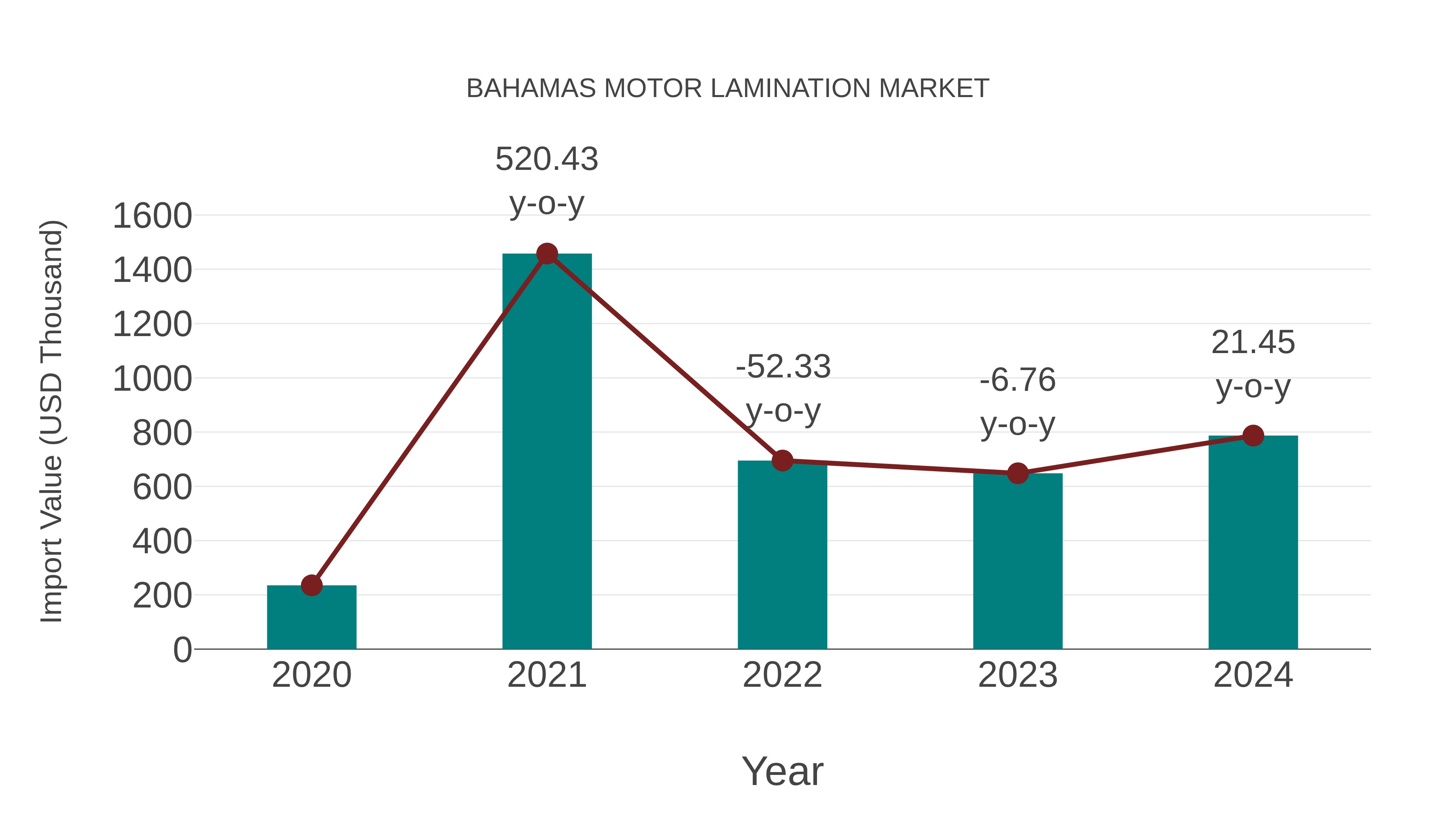  Bahamas Motor Lamination Market: Import Trend Analysis