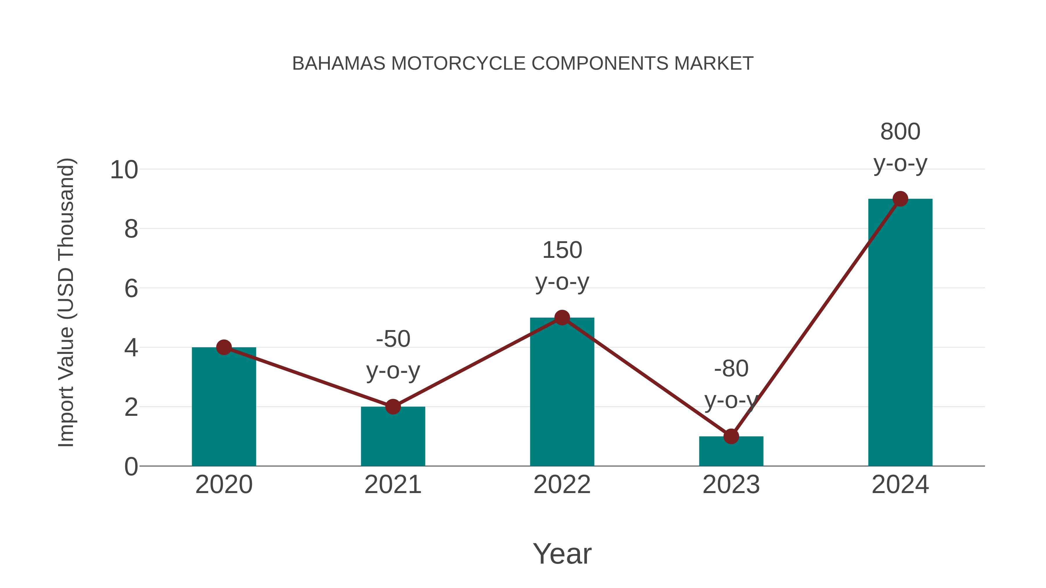  Bahamas Motorcycle Components Market: Import Trend Analysis