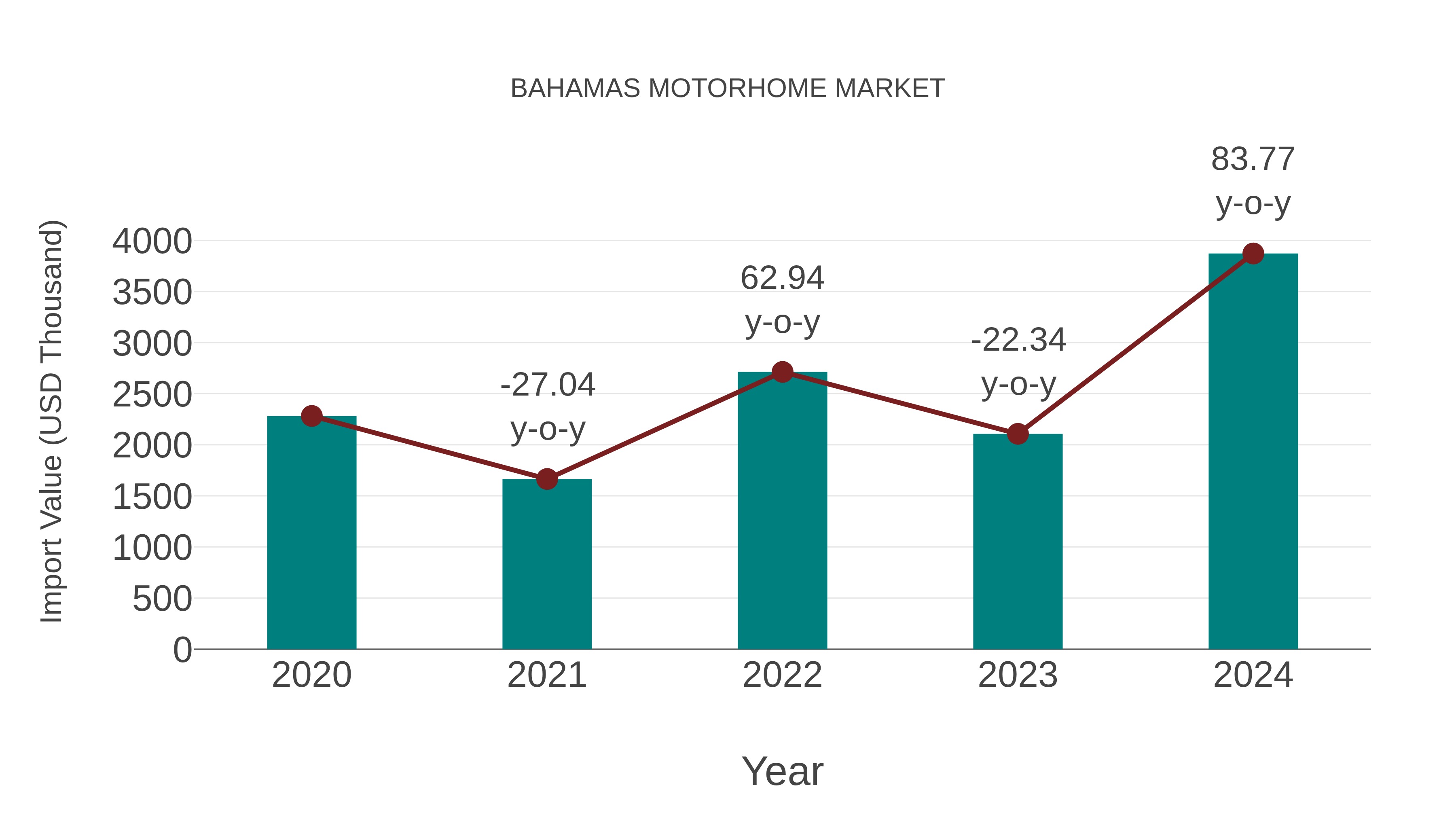  Bahamas Motorhome Market: Import Trend Analysis