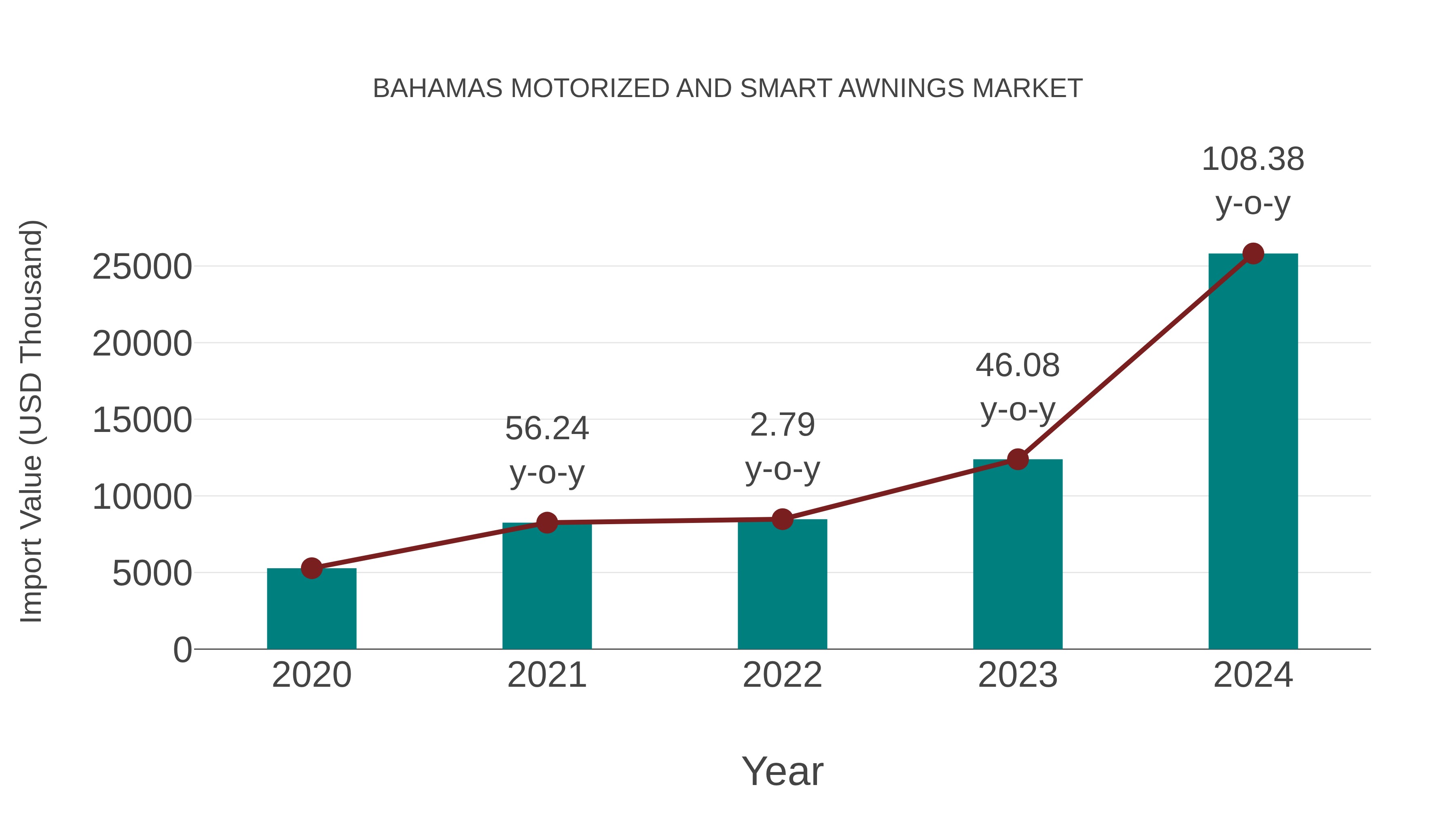  Bahamas Motorized and Smart Awnings Market: Import Trend Analysis