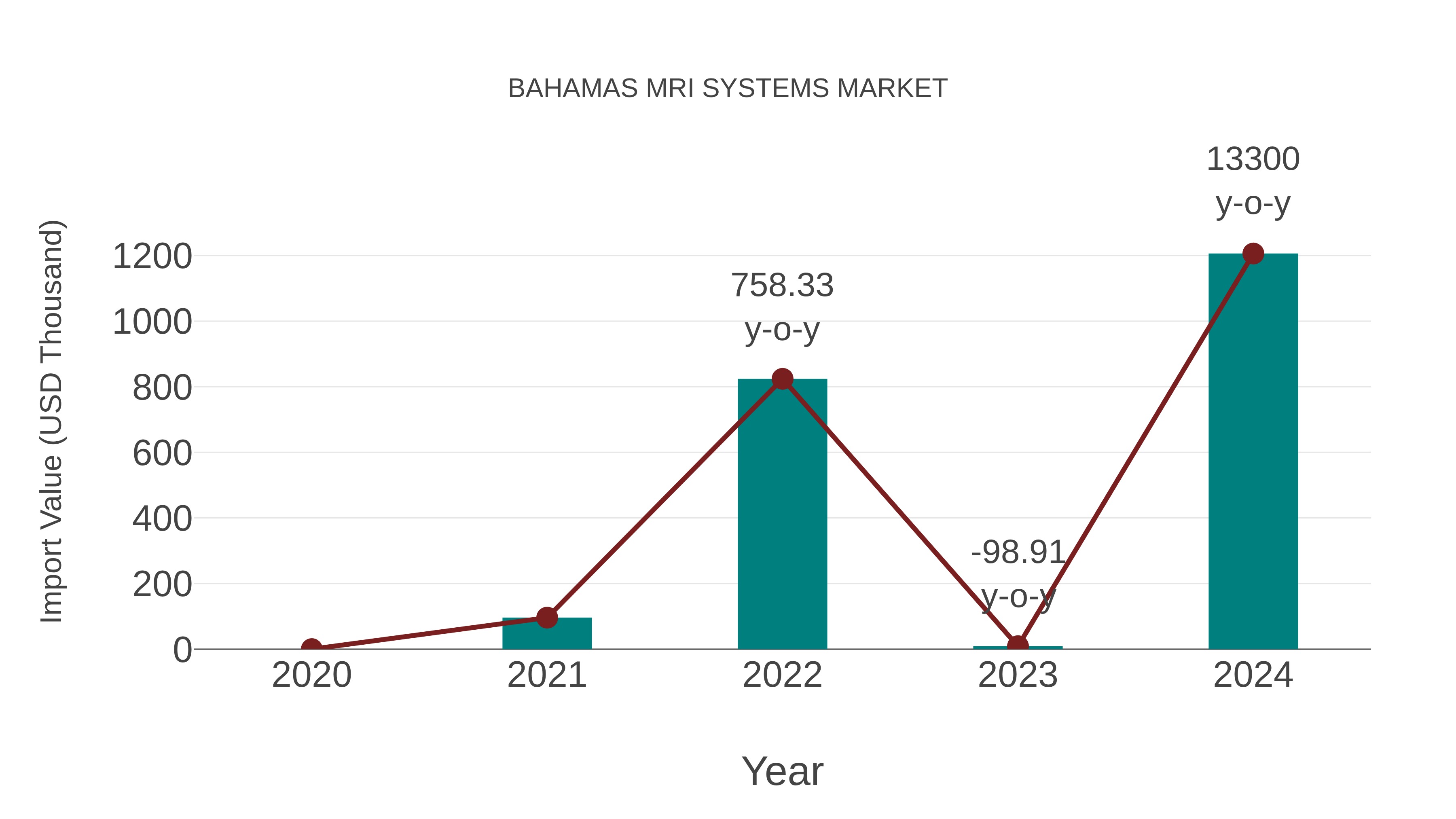  Bahamas Mri Systems Market: Import Trend Analysis