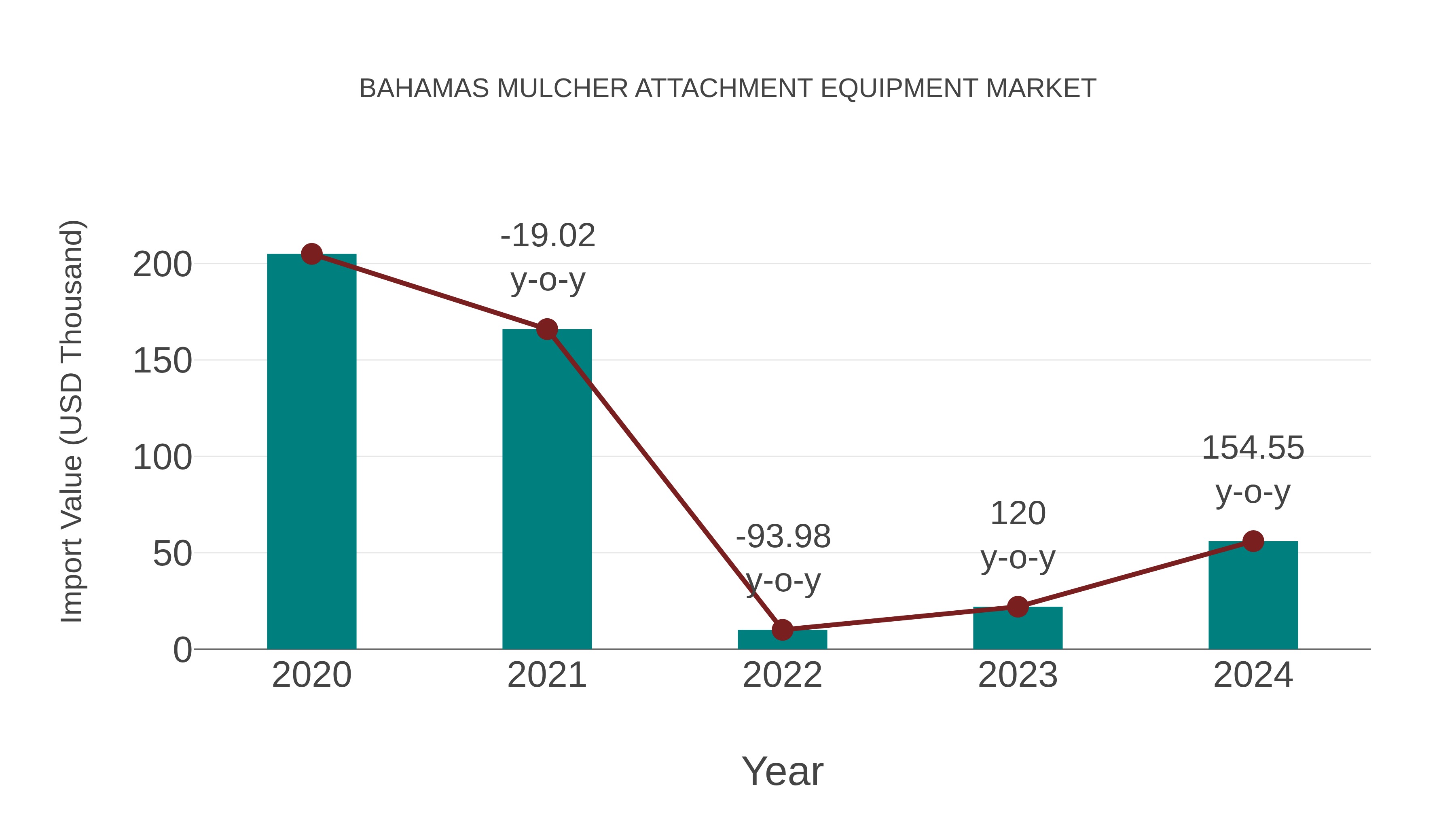  Bahamas Mulcher Attachment Equipment Market: Import Trend Analysis