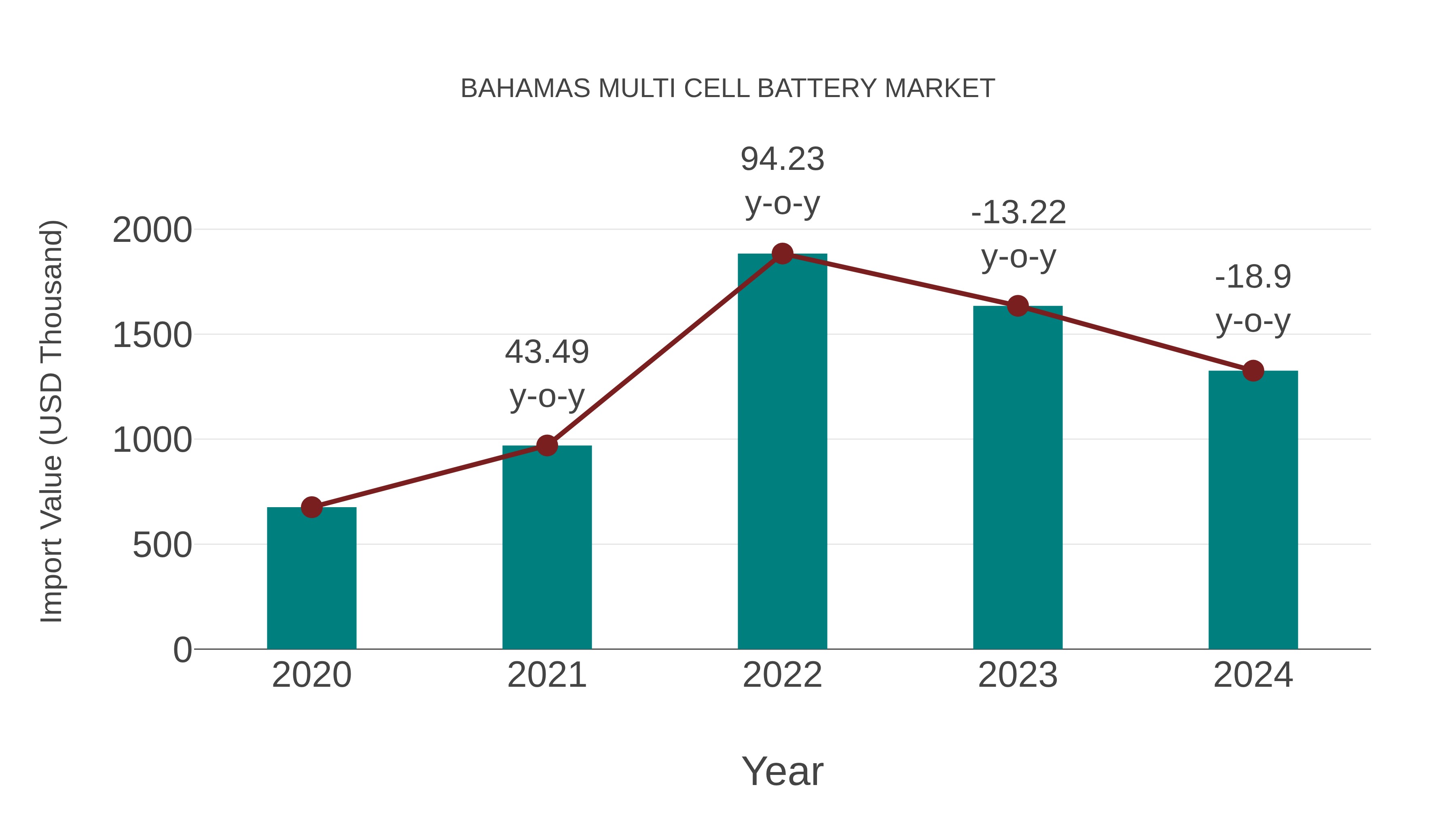  Bahamas Multi Cell Battery Market: Import Trend Analysis