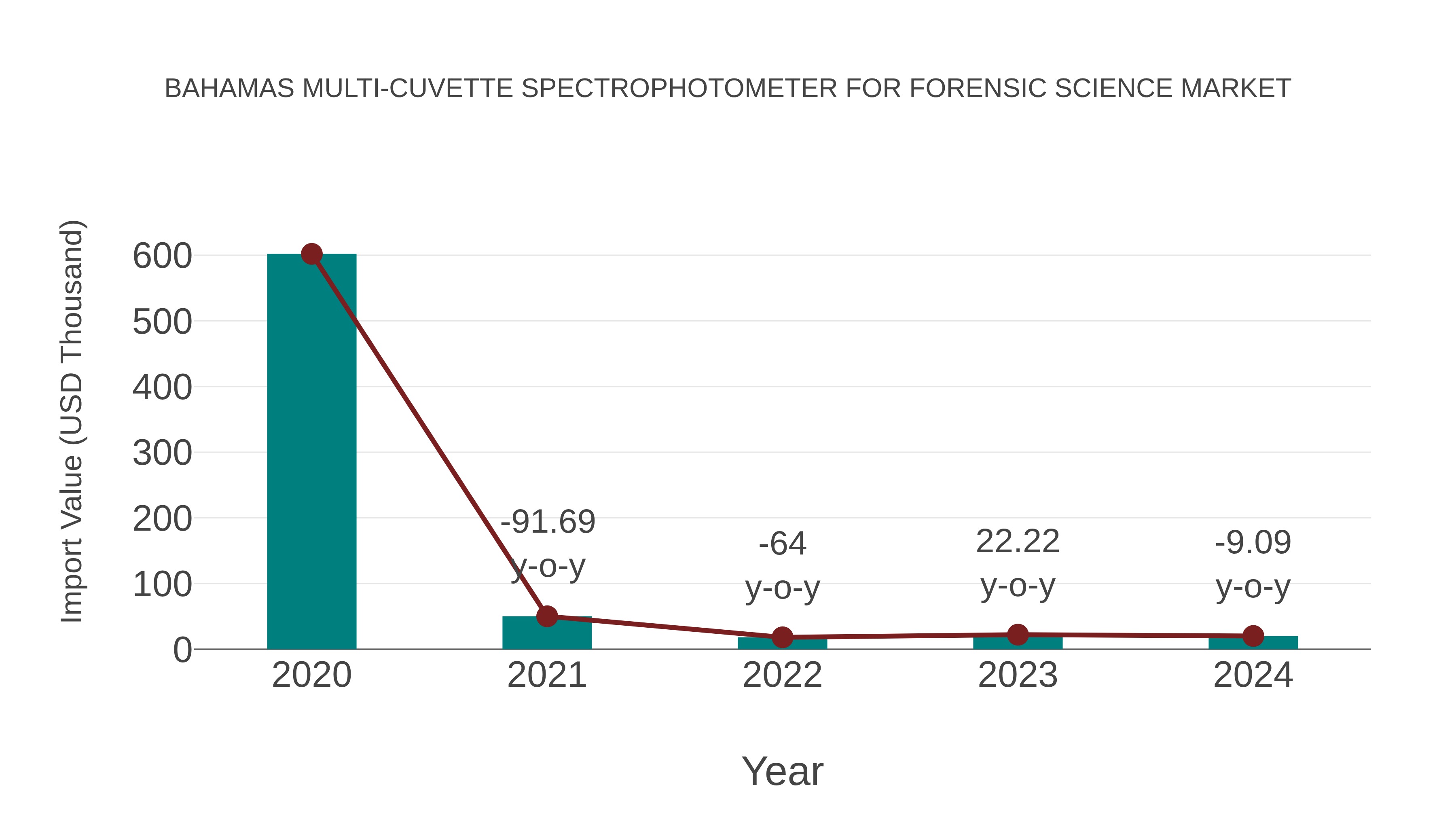  Bahamas Multi-cuvette Spectrophotometer for Forensic Science Market: Import Trend Analysis