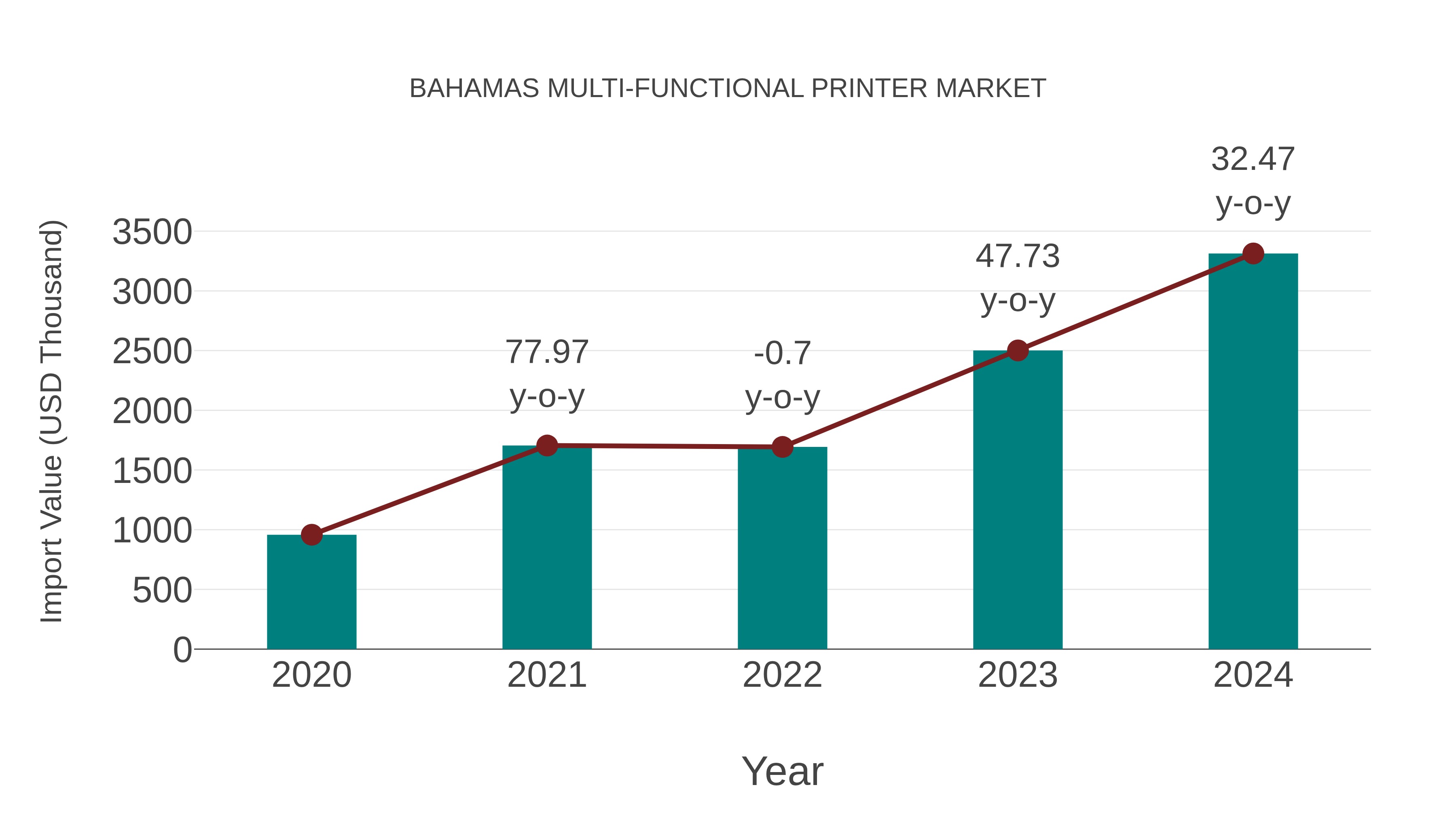  Bahamas Multi-functional Printer Market: Import Trend Analysis