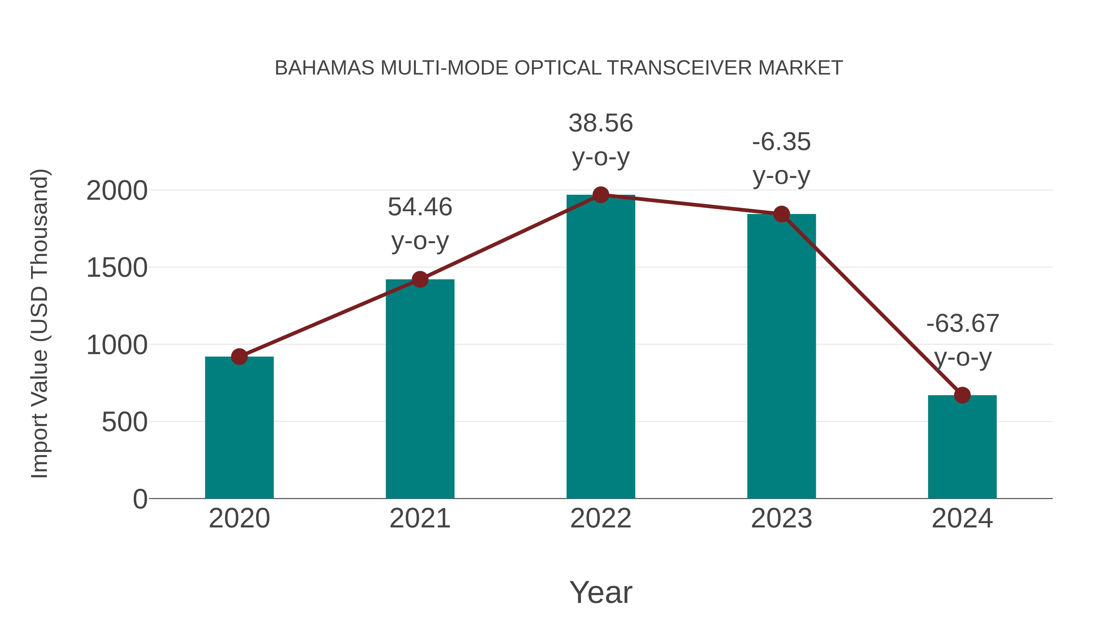 Bahamas Multi-mode Optical Transceiver Market: Import Trend Analysis