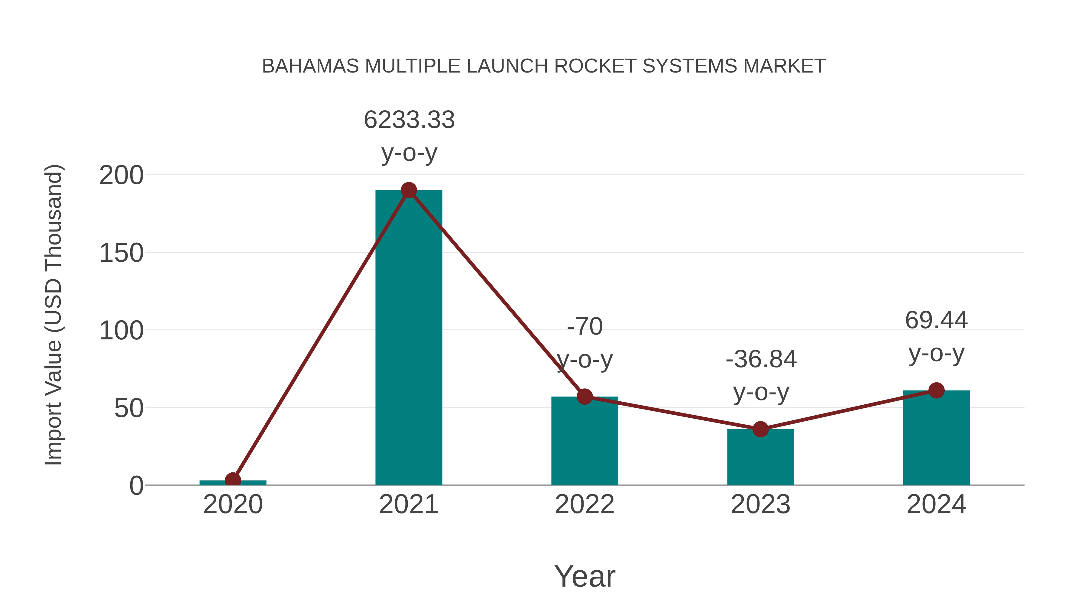  Bahamas Multiple Launch Rocket Systems Market: Import Trend Analysis