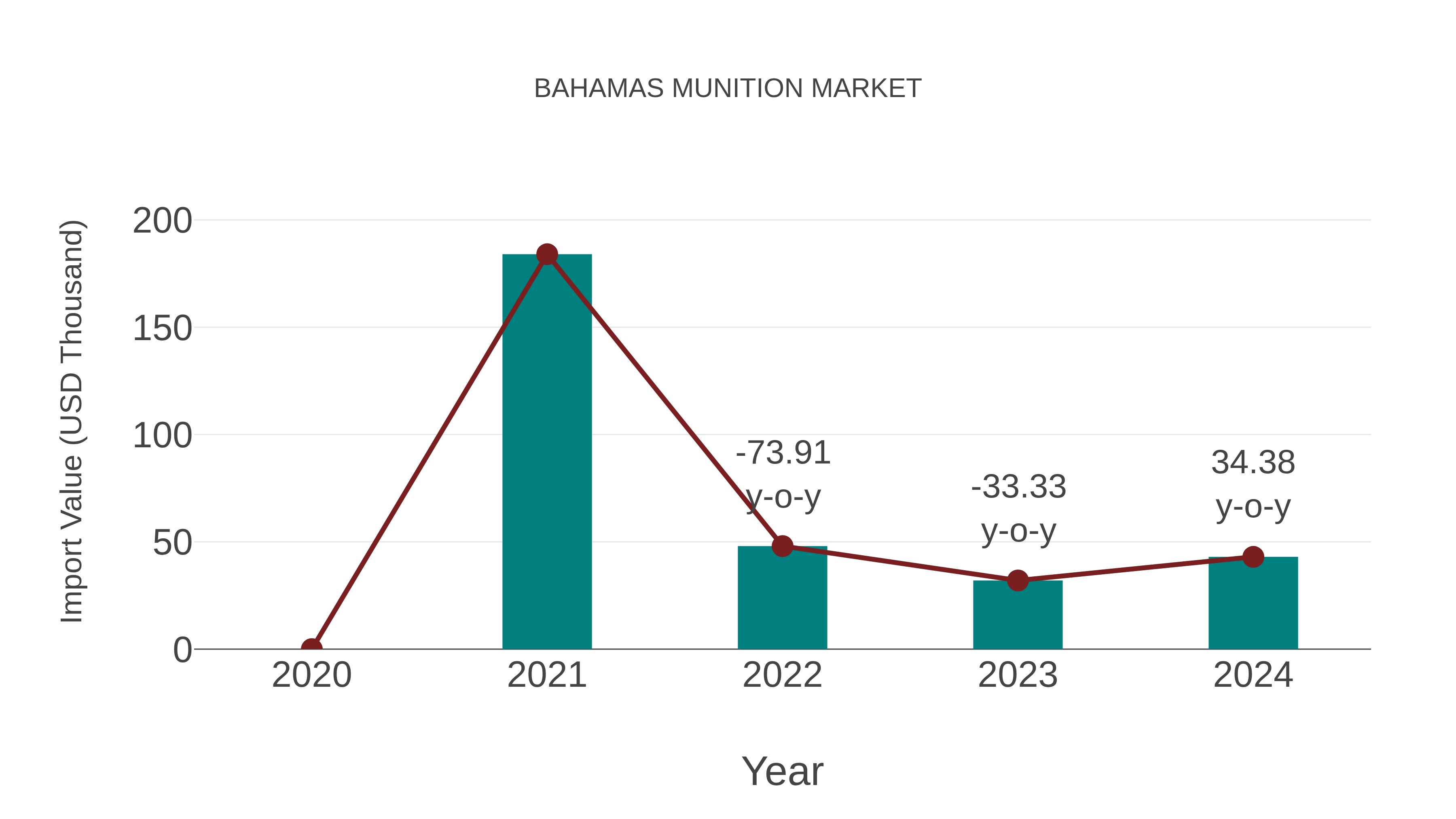  Bahamas Munition Market: Import Trend Analysis