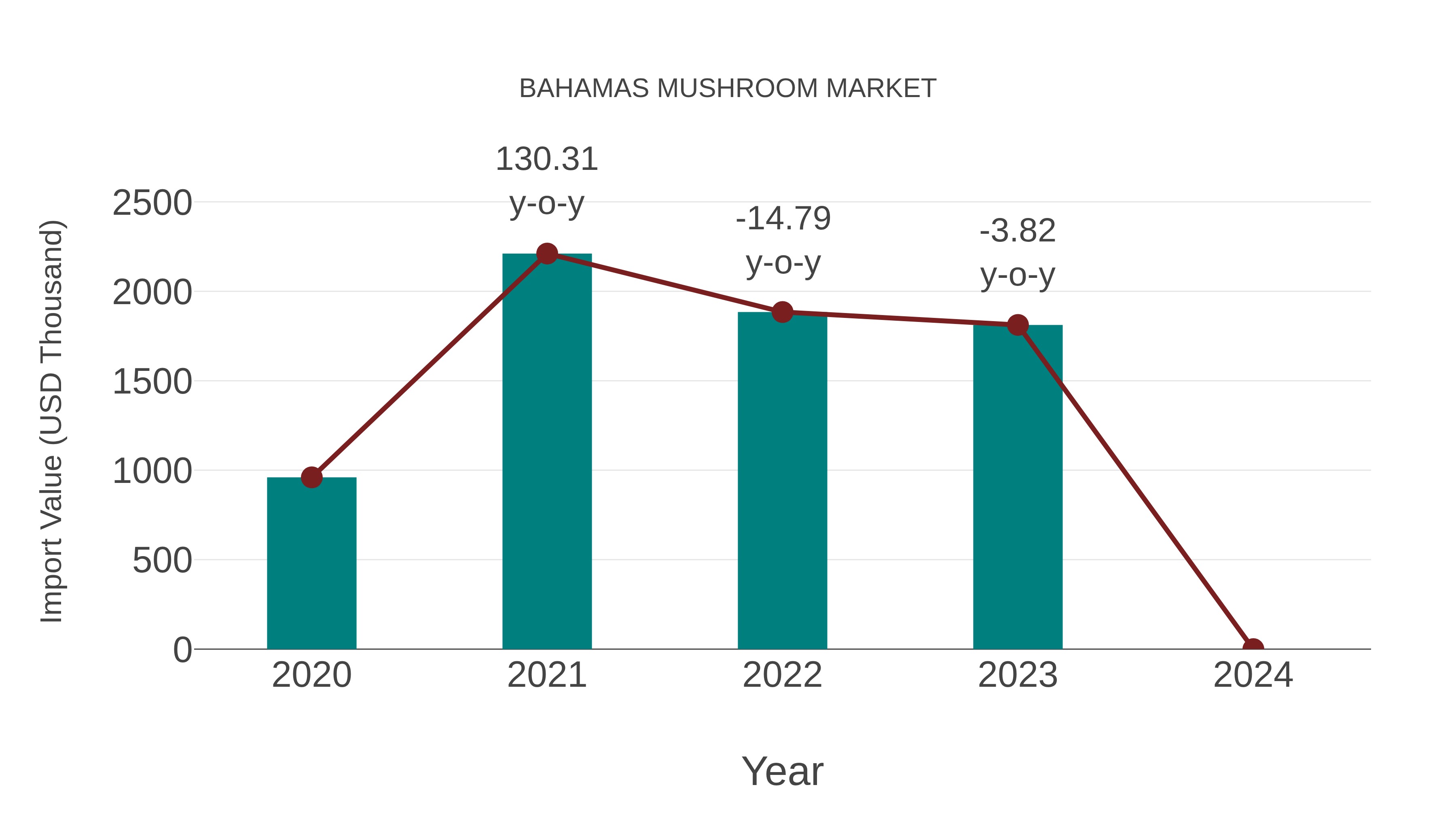 Bahamas Mushroom Market: Import Trend Analysis