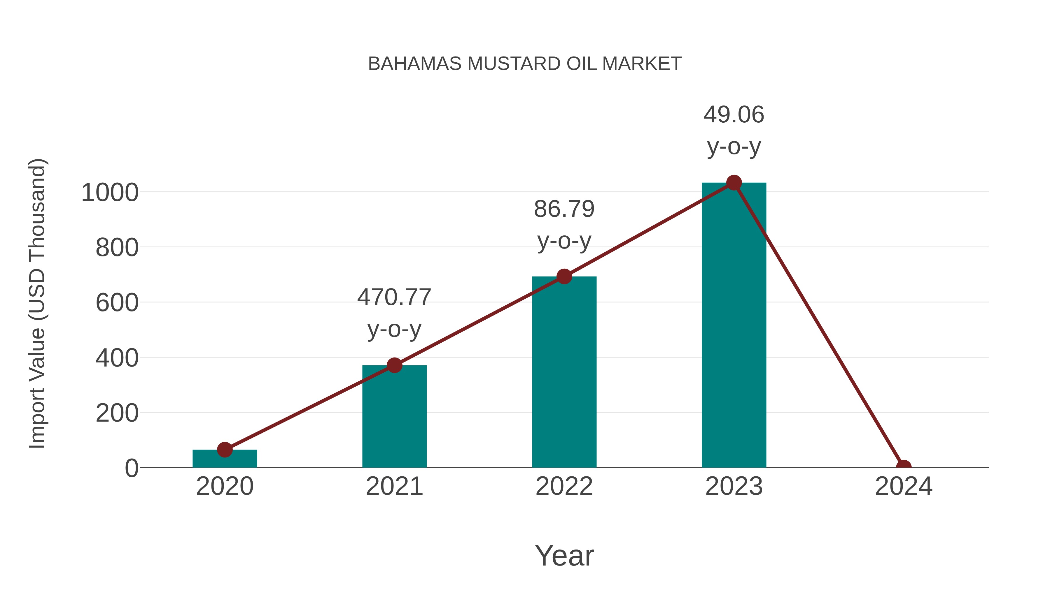  Bahamas Mustard Oil Market Competition 2023