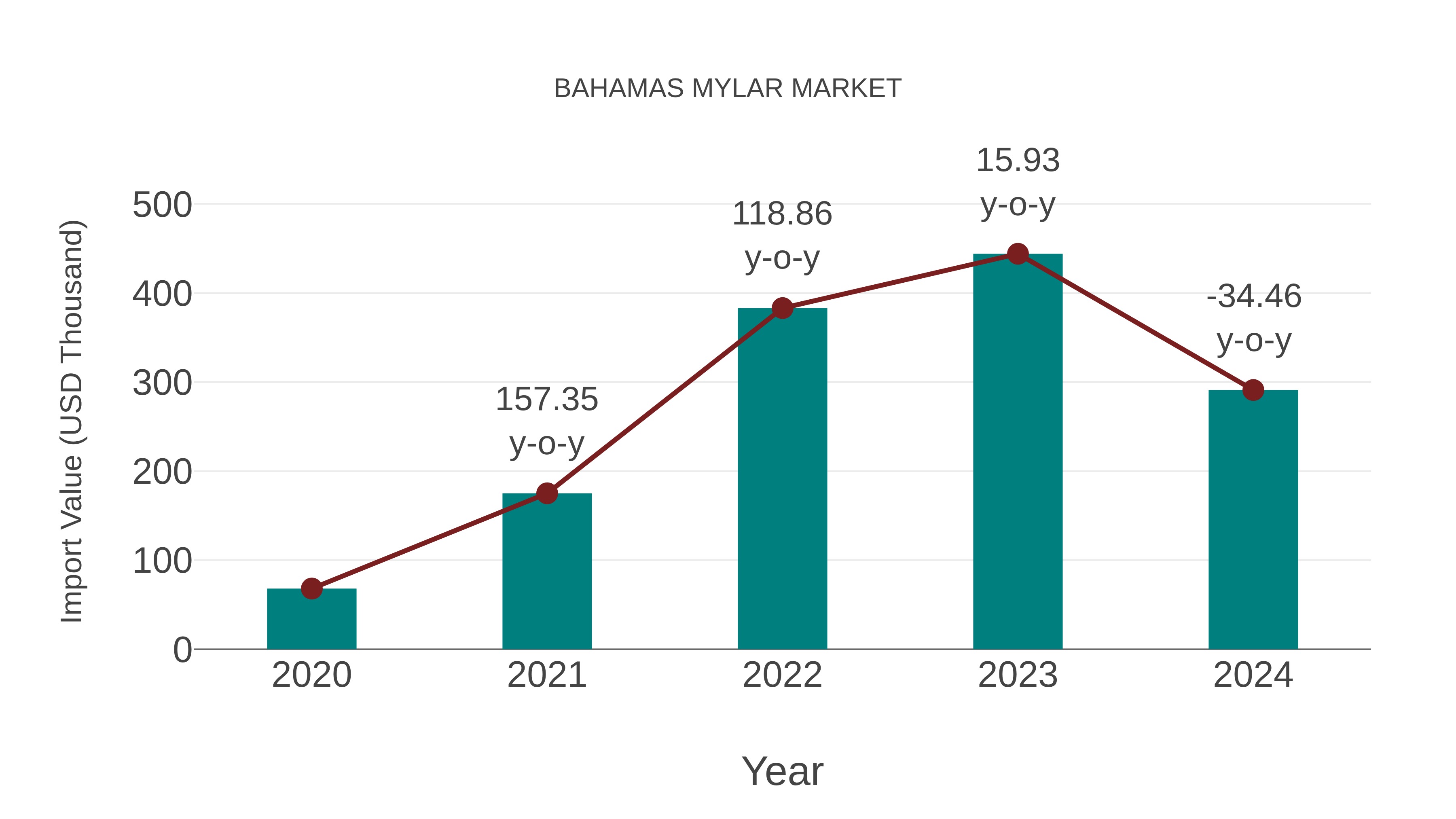  Bahamas Mylar Market: Import Trend Analysis