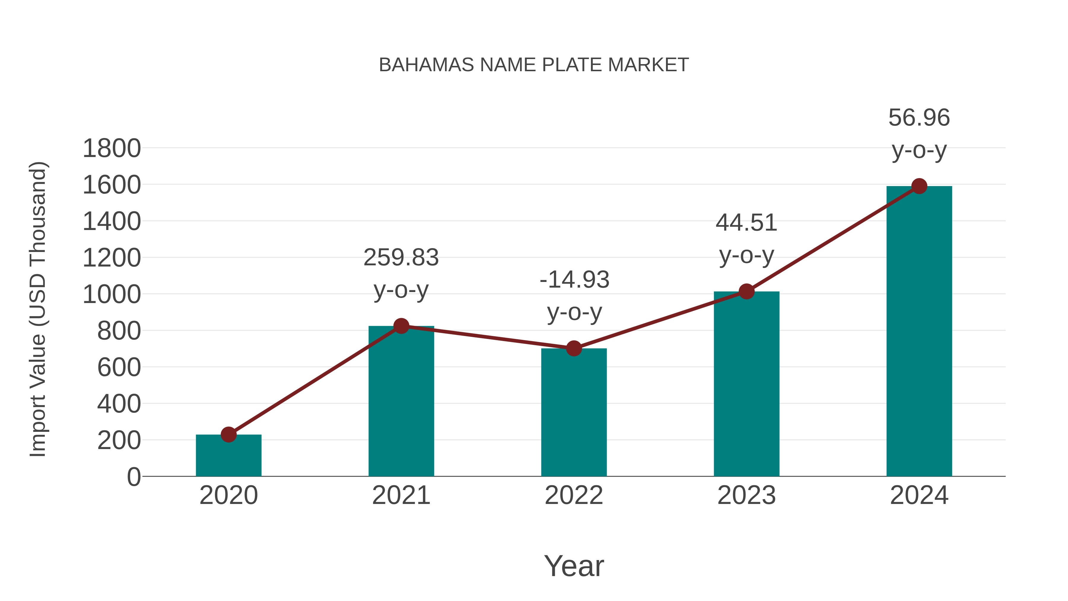  Bahamas Name Plate Market: Import Trend Analysis