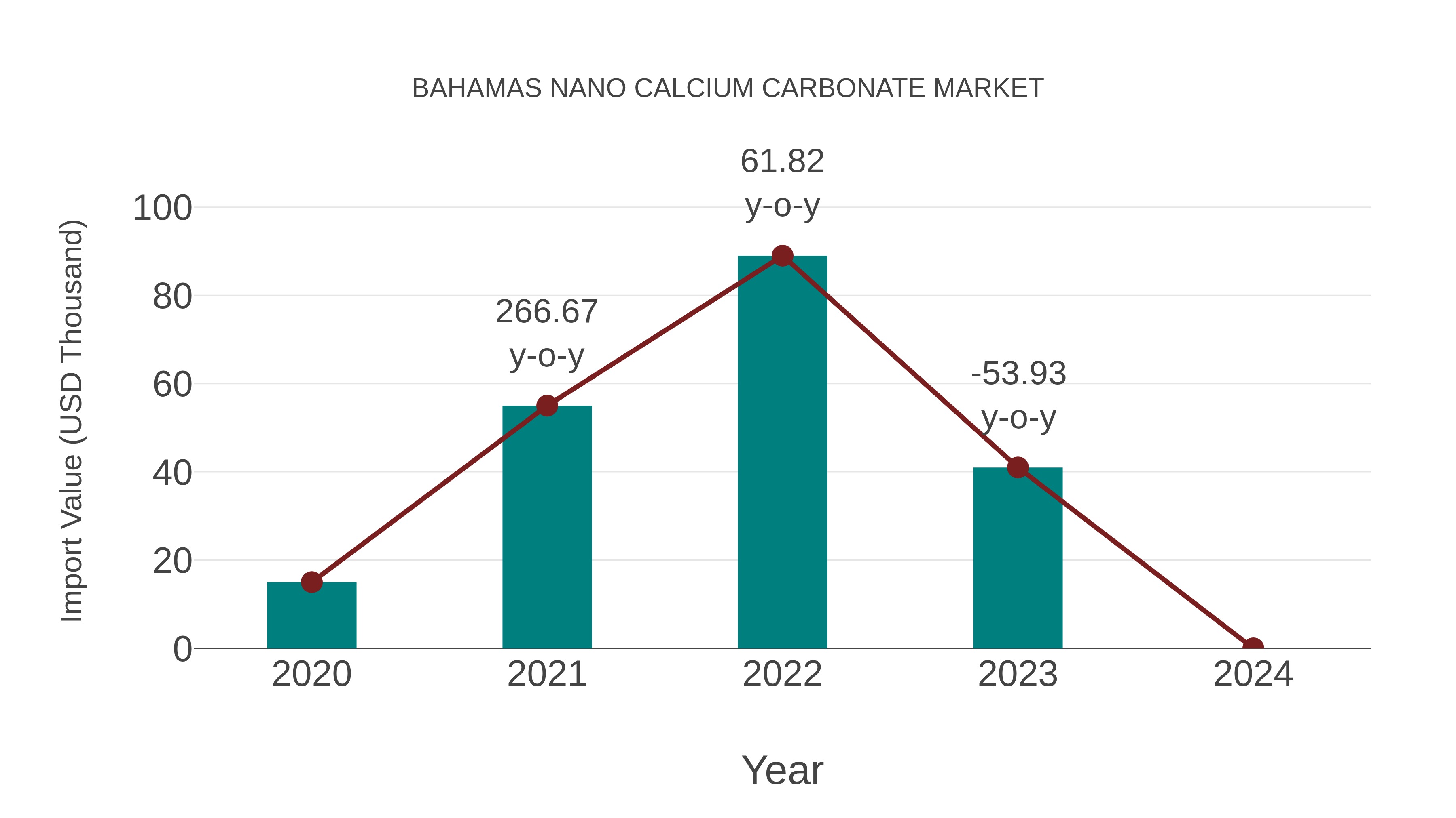  Bahamas Nano Calcium Carbonate Market: Import Trend Analysis