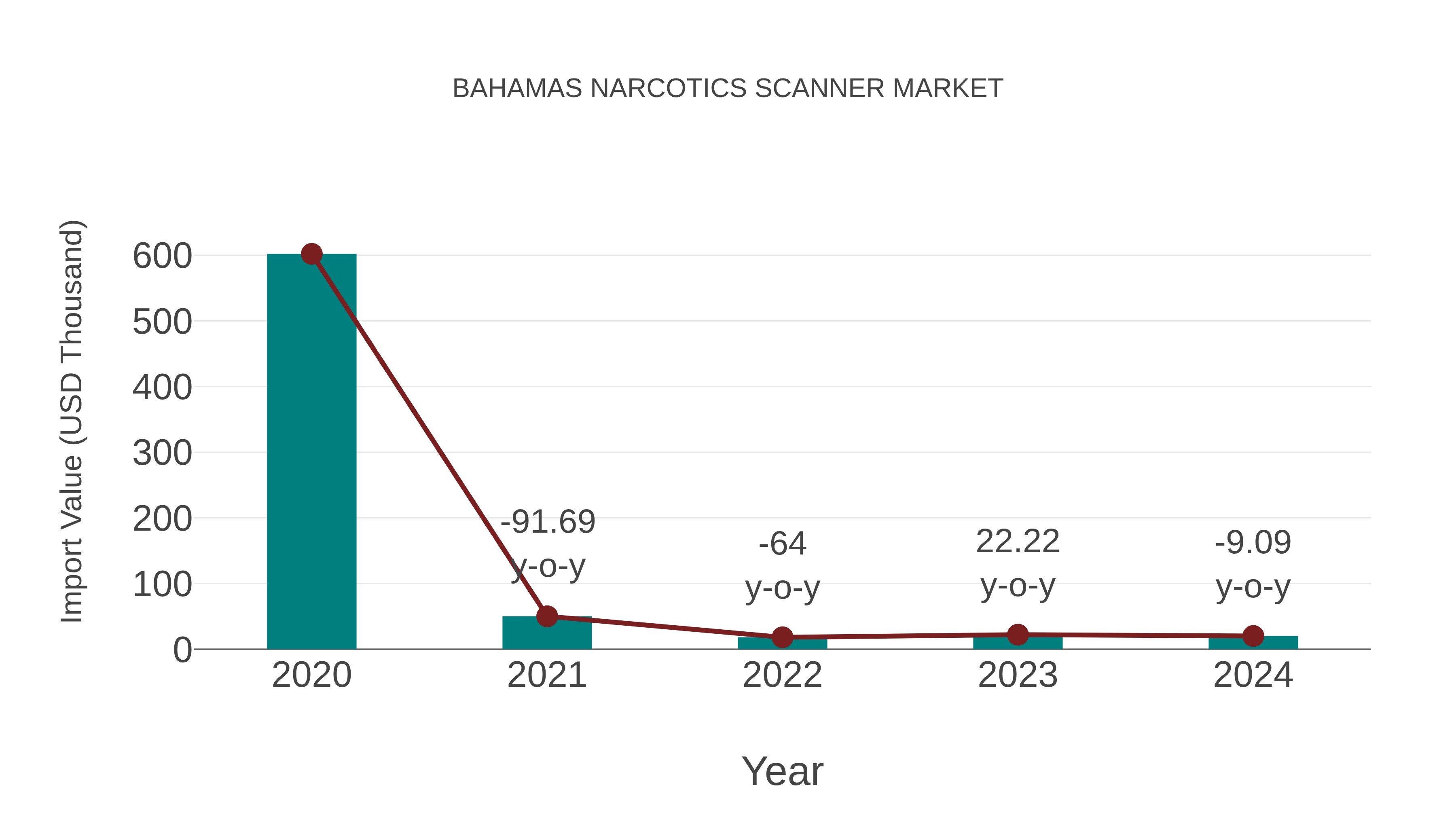  Bahamas Narcotics Scanner Market: Import Trend Analysis