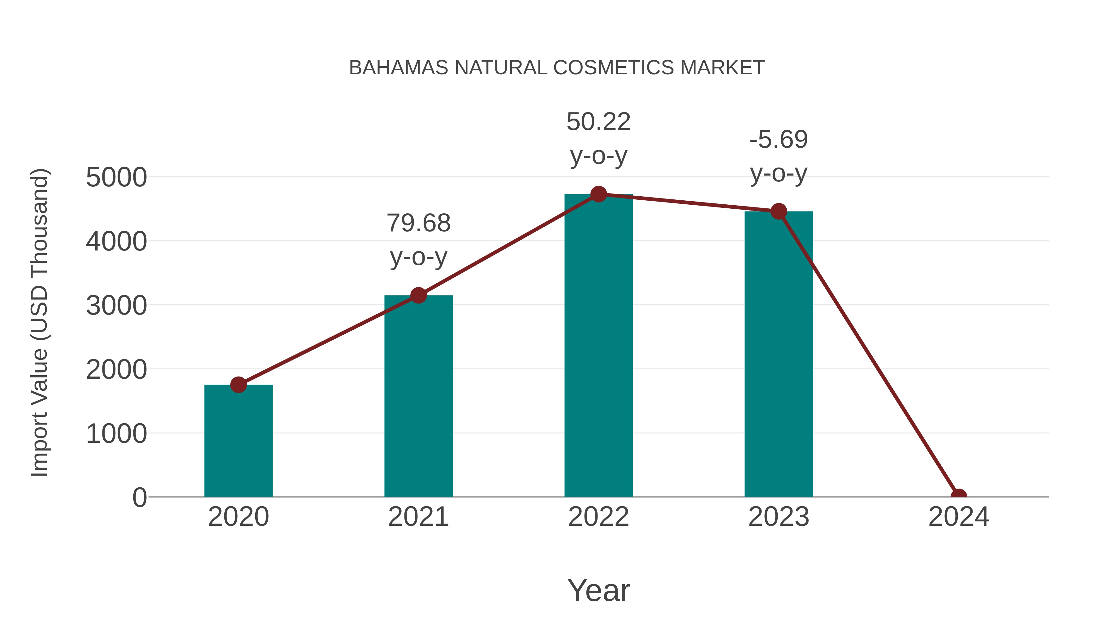  Bahamas Natural Cosmetics Market: Import Trend Analysis