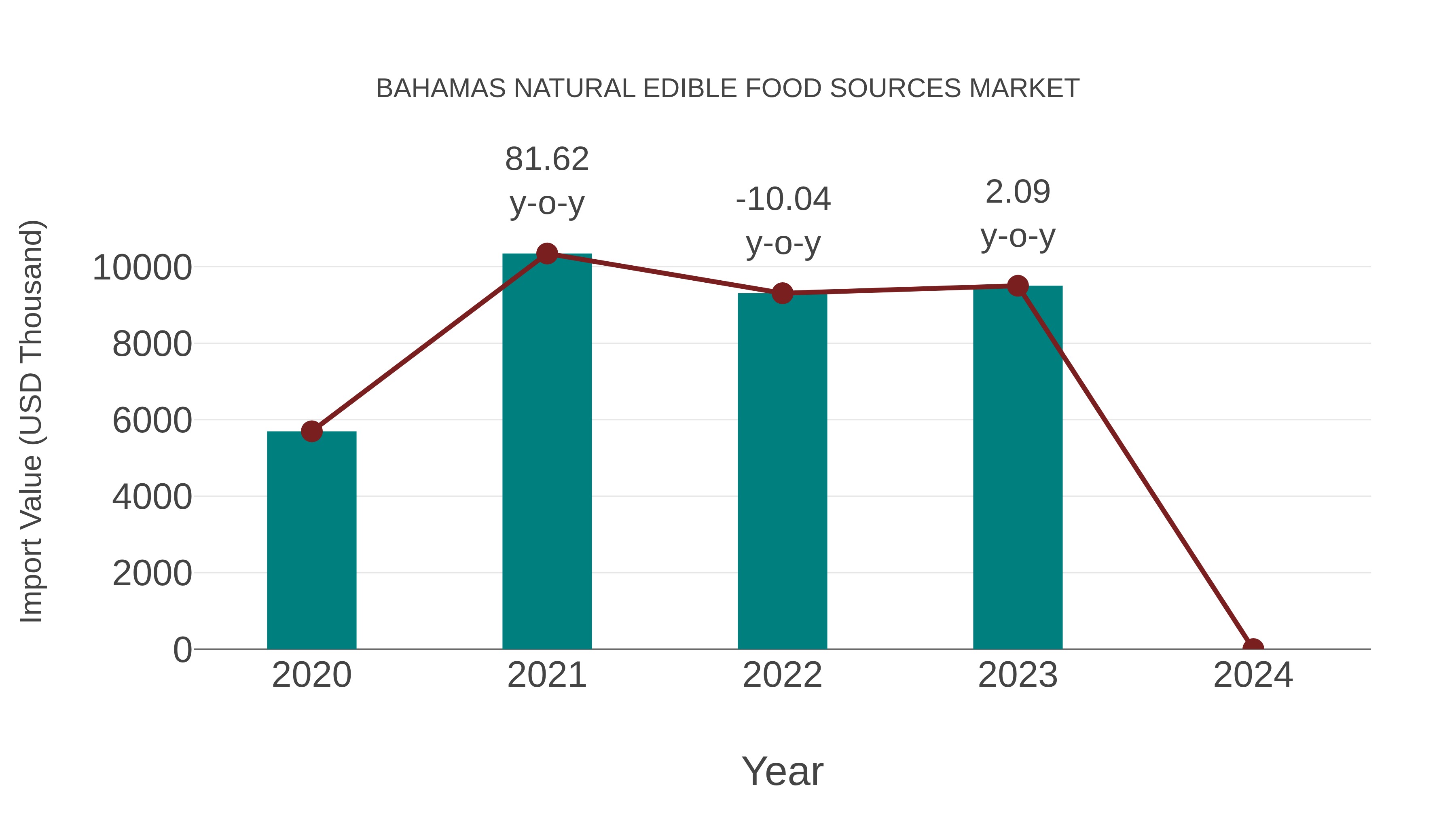 Bahamas Natural Edible Food Sources Market: Import Trend Analysis
