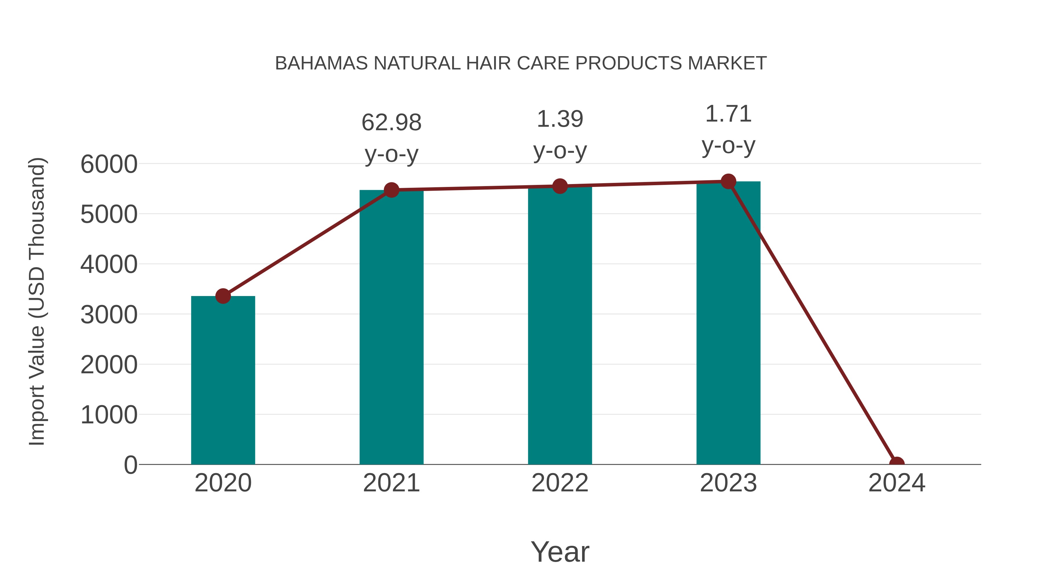 Bahamas Natural Hair Care Products Market: Import Trend Analysis