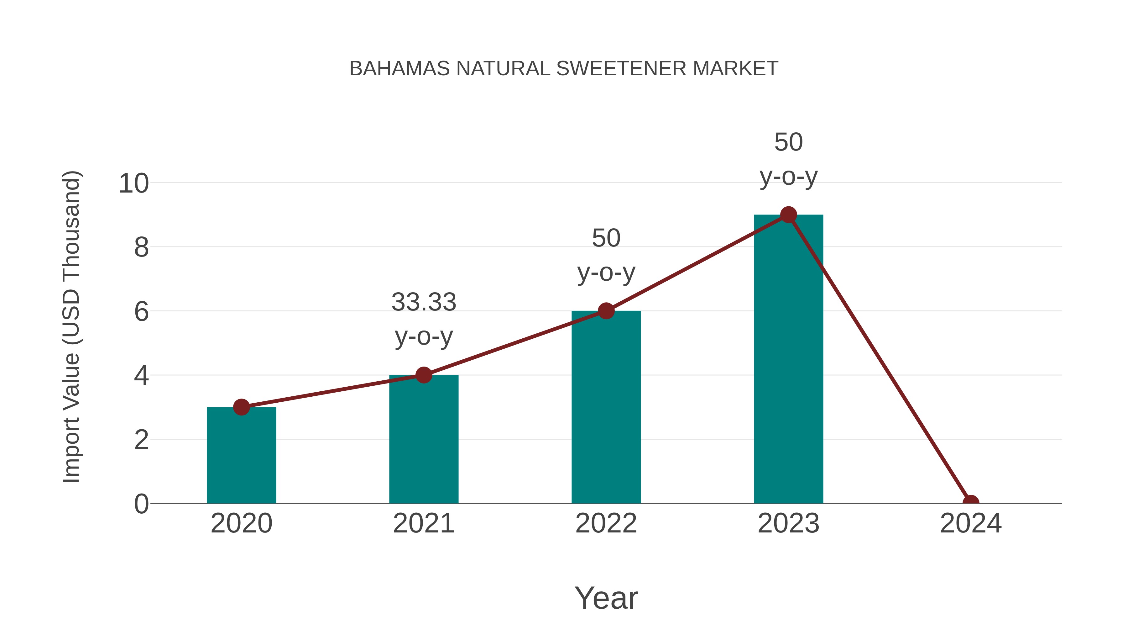  Bahamas Natural Sweetener Market: Import Trend Analysis