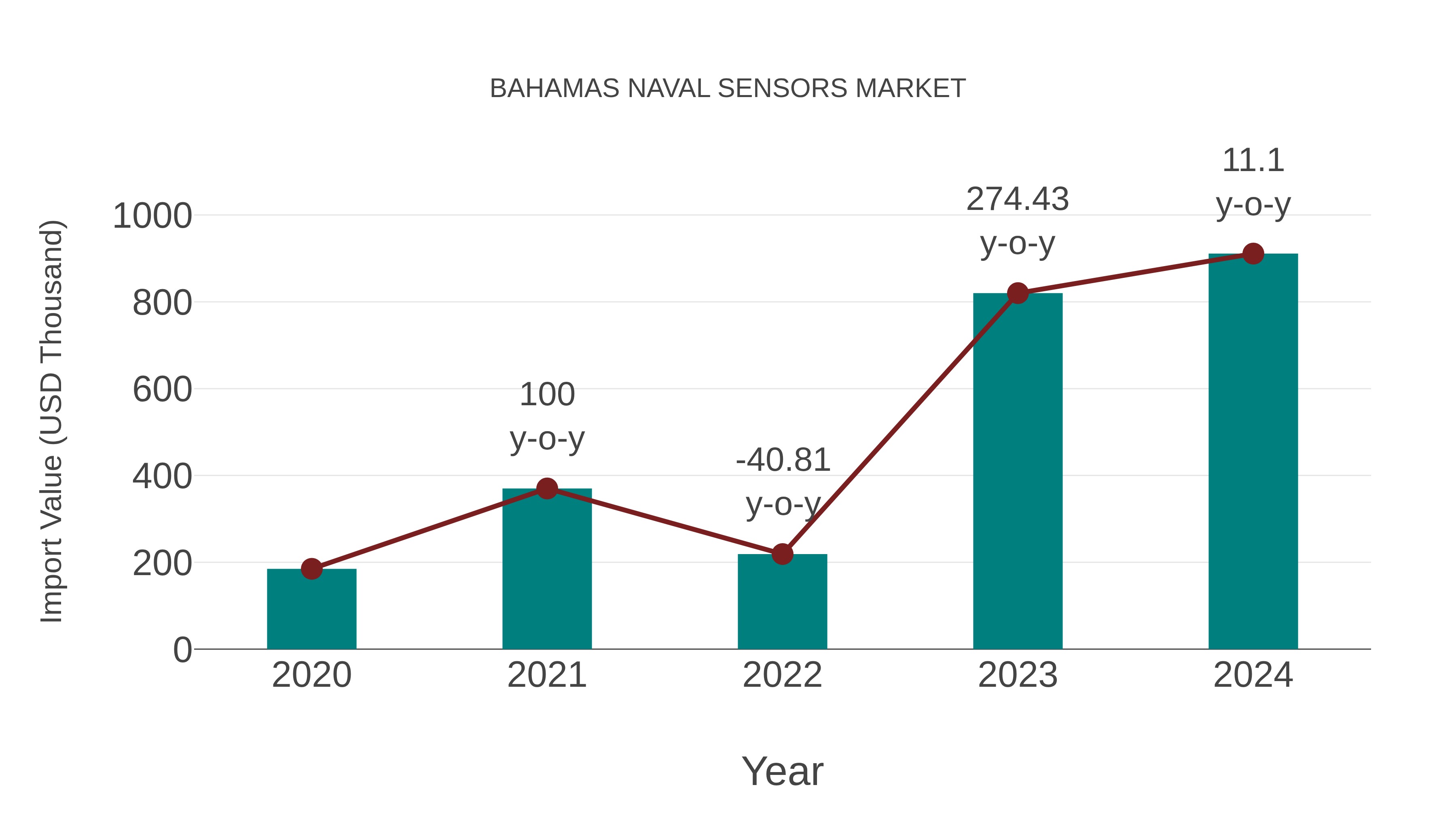  Bahamas Naval Sensors Market: Import Trend Analysis