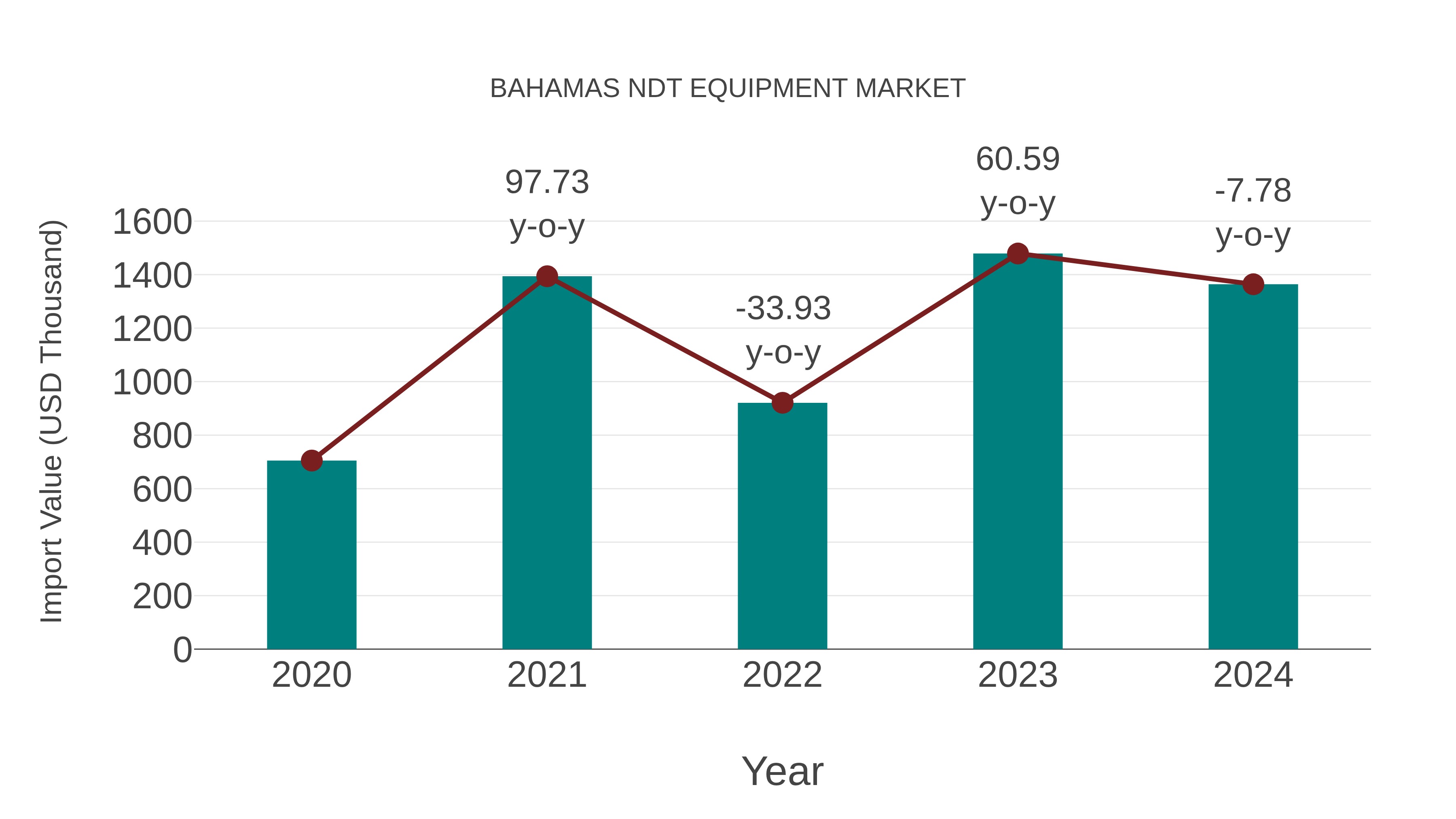 Bahamas Ndt Equipment Market: Import Trend Analysis