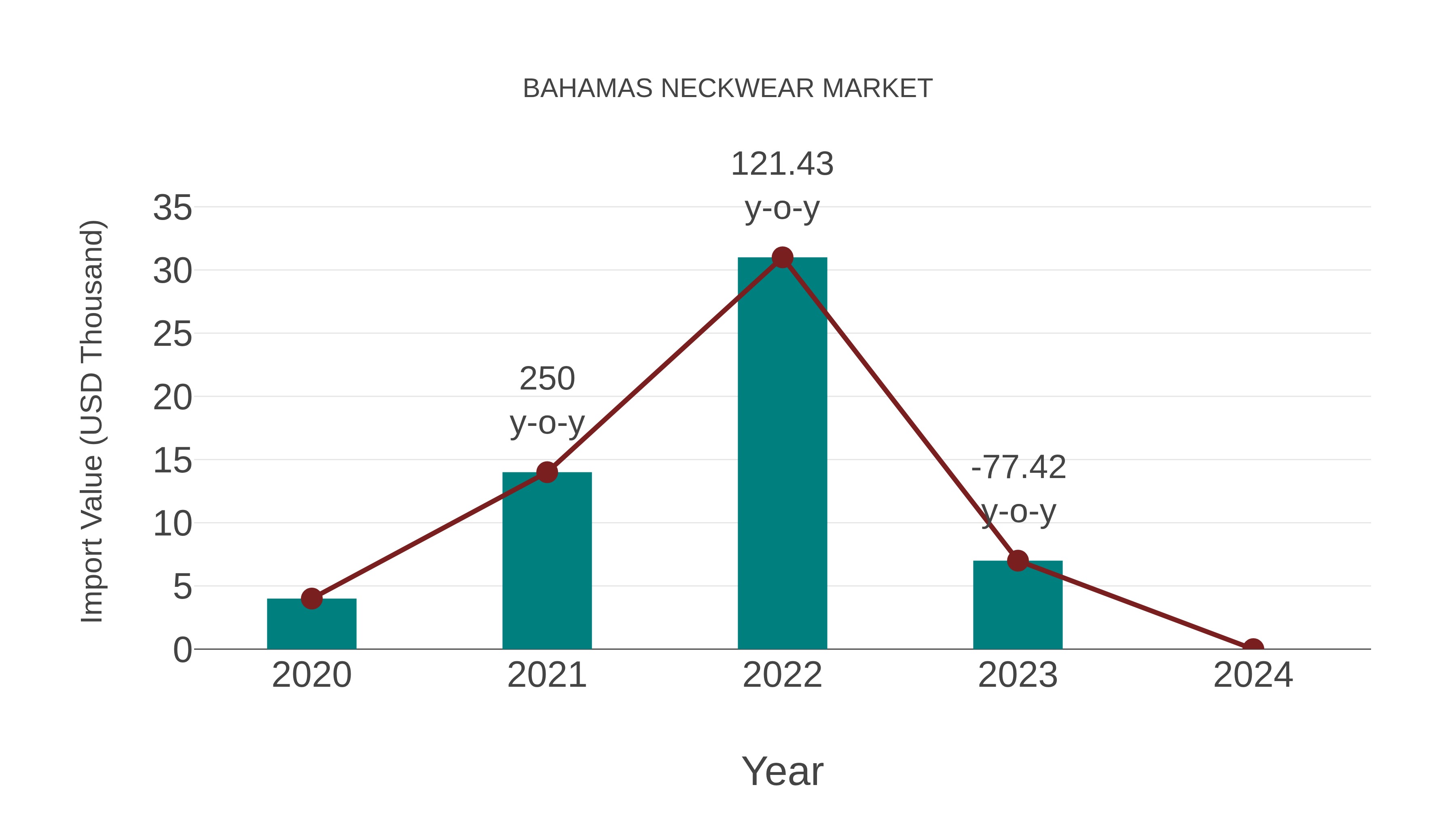  Bahamas Neckwear Market: Import Trend Analysis