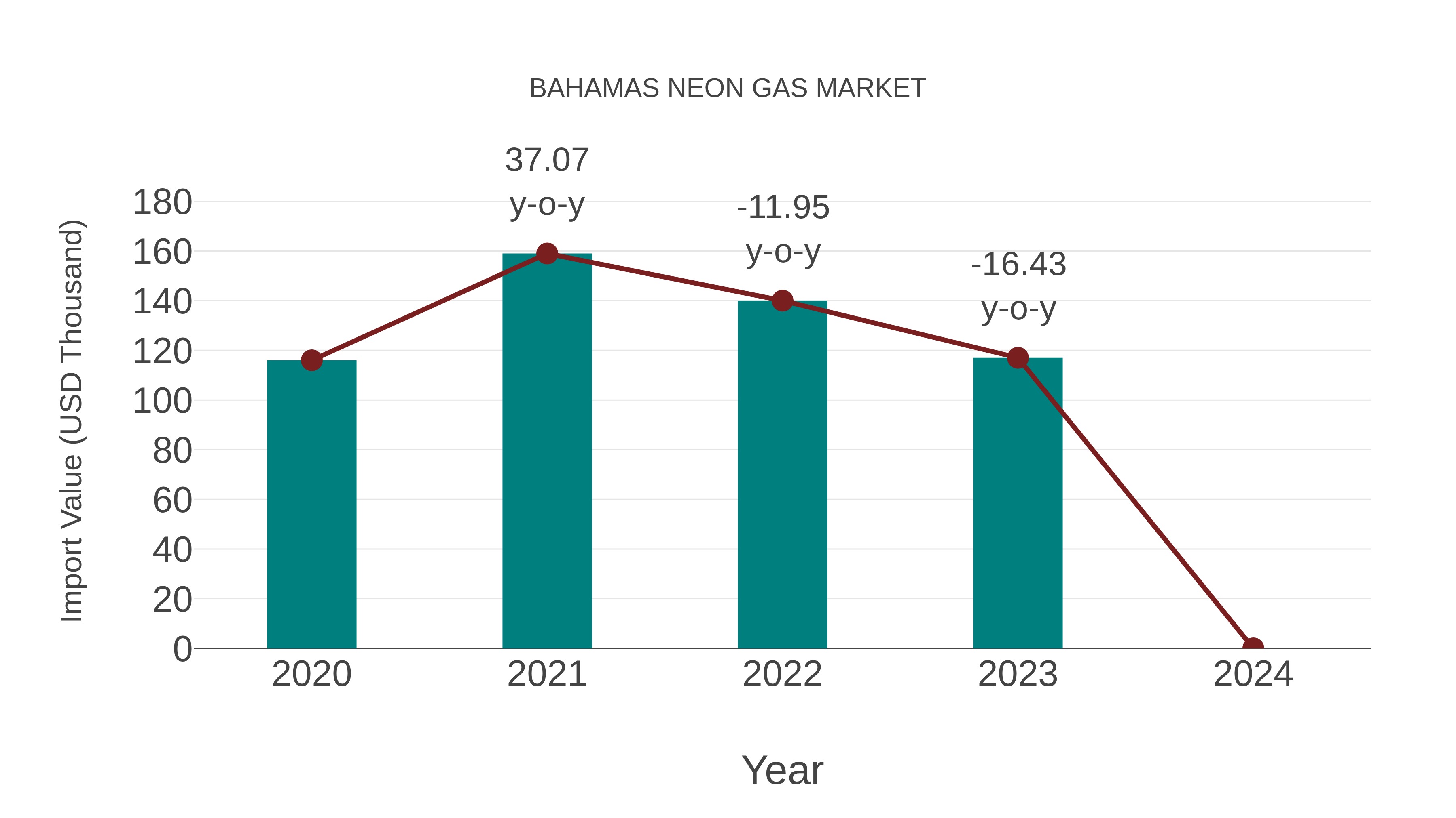  Bahamas Neon Gas Market: Import Trend Analysis