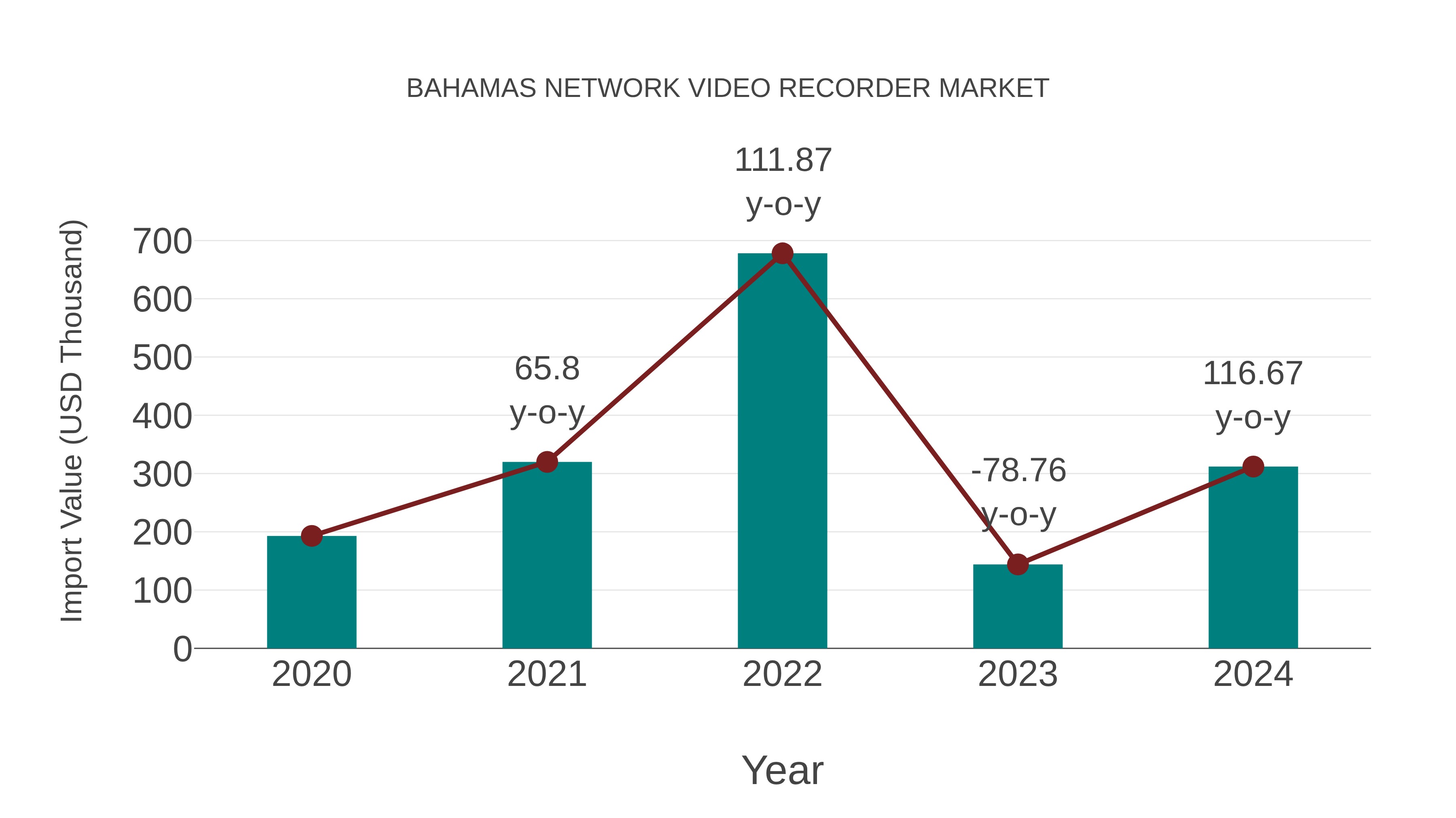  Bahamas Network Video Recorder Market: Import Trend Analysis