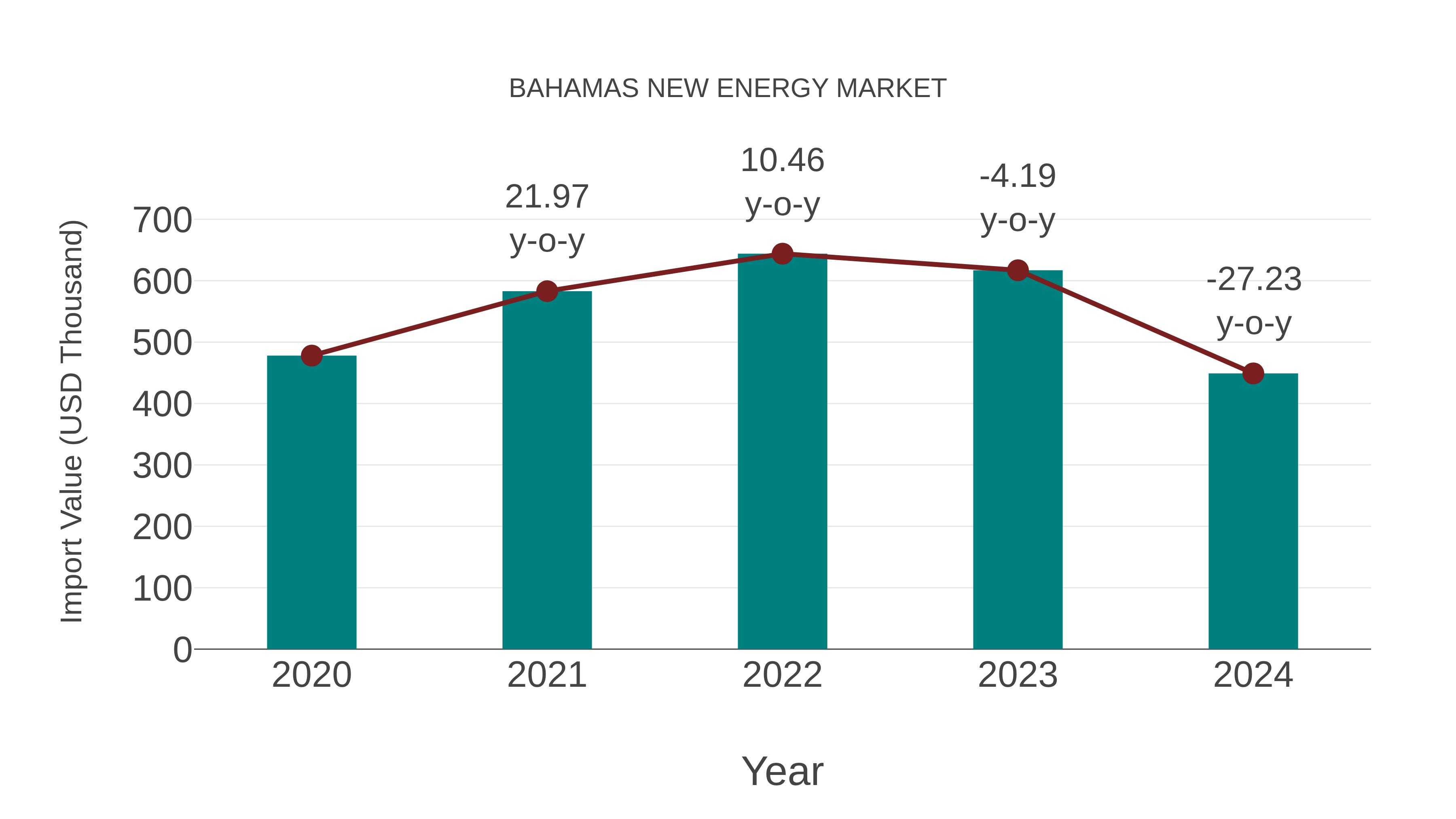  Bahamas New Energy Market: Import Trend Analysis