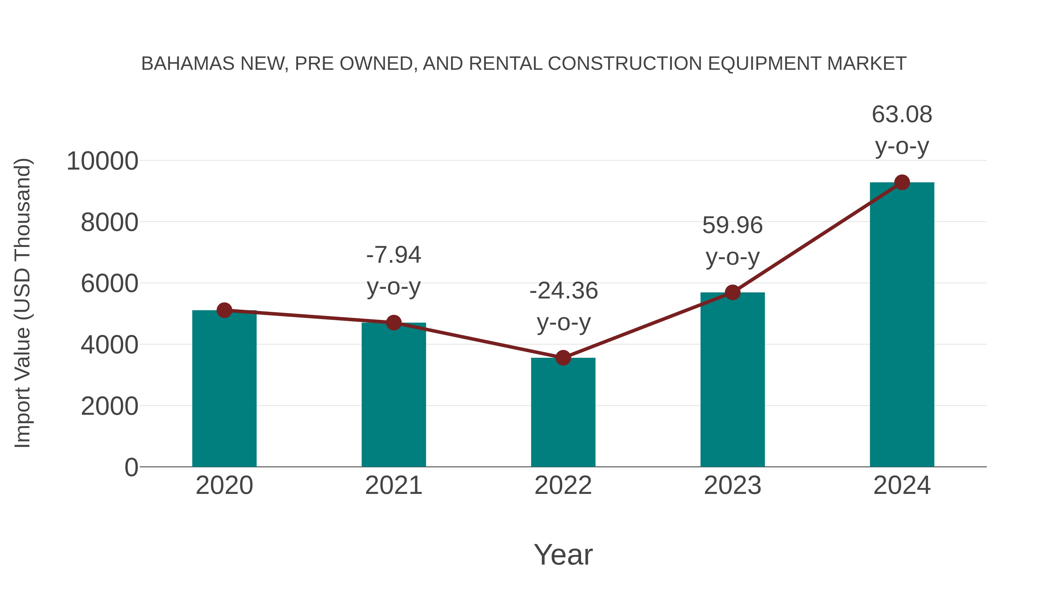  Bahamas New, Pre Owned, and Rental Construction Equipment Market: Import Trend Analysis