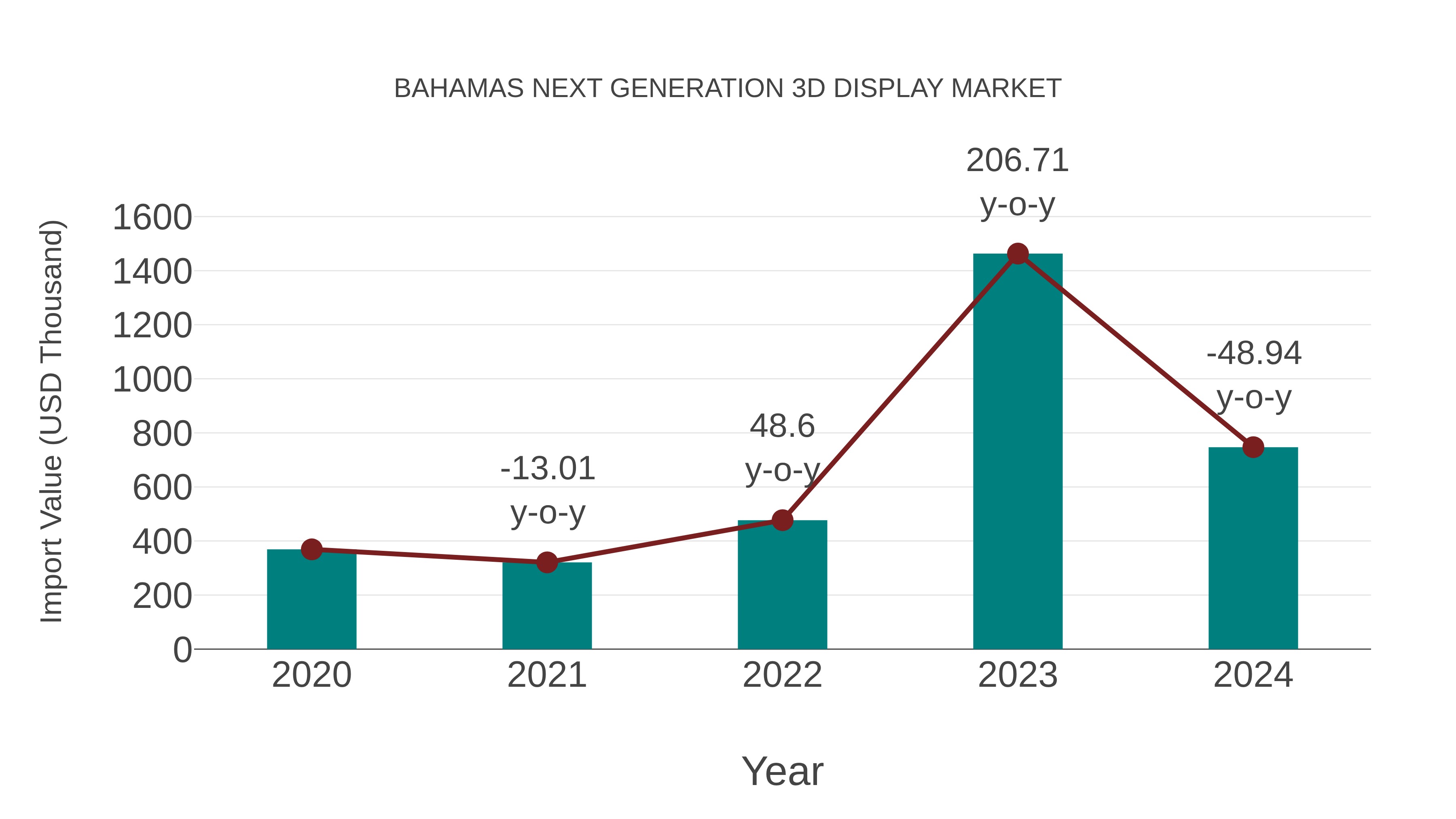 Bahamas Next Generation 3d Display Market: Import Trend Analysis