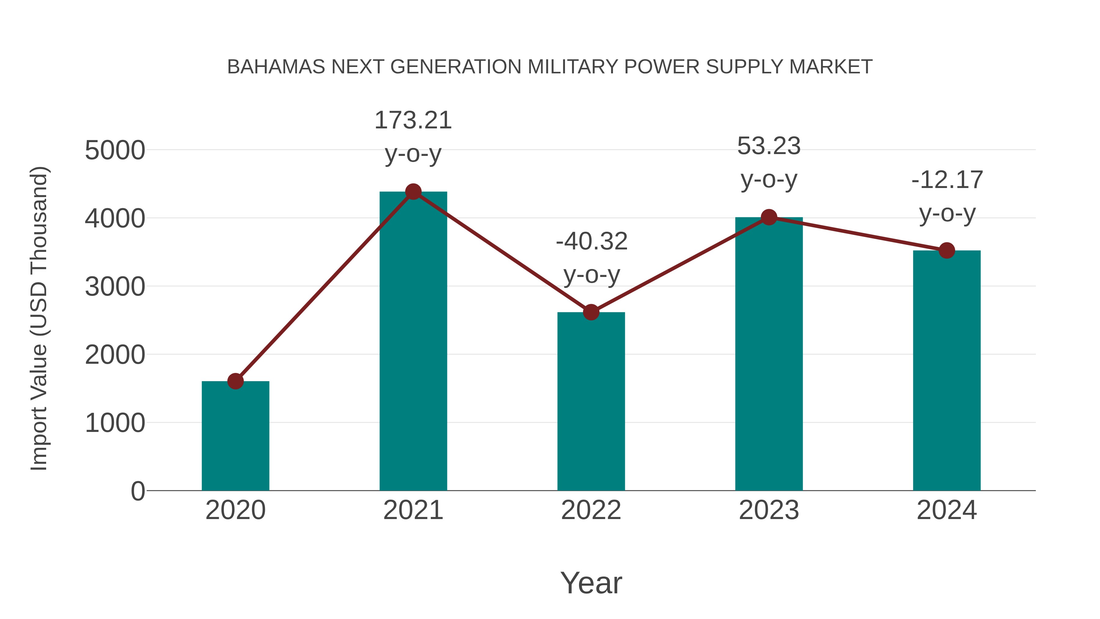  Bahamas Next Generation Military Power Supply Market: Import Trend Analysis