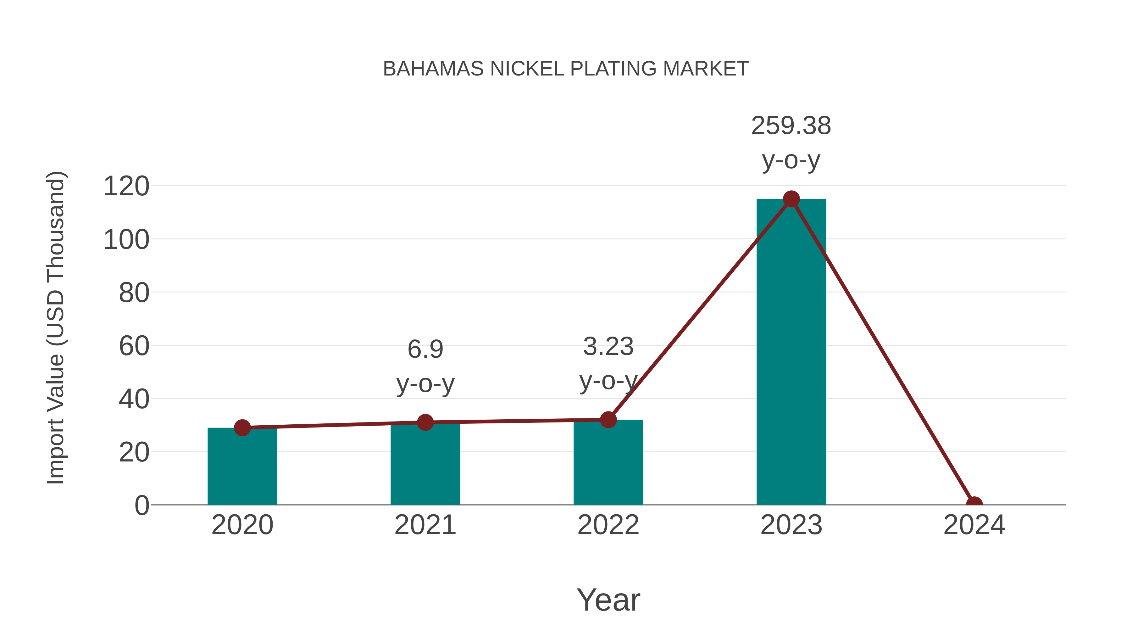  Bahamas Nickel Plating Market: Import Trend Analysis