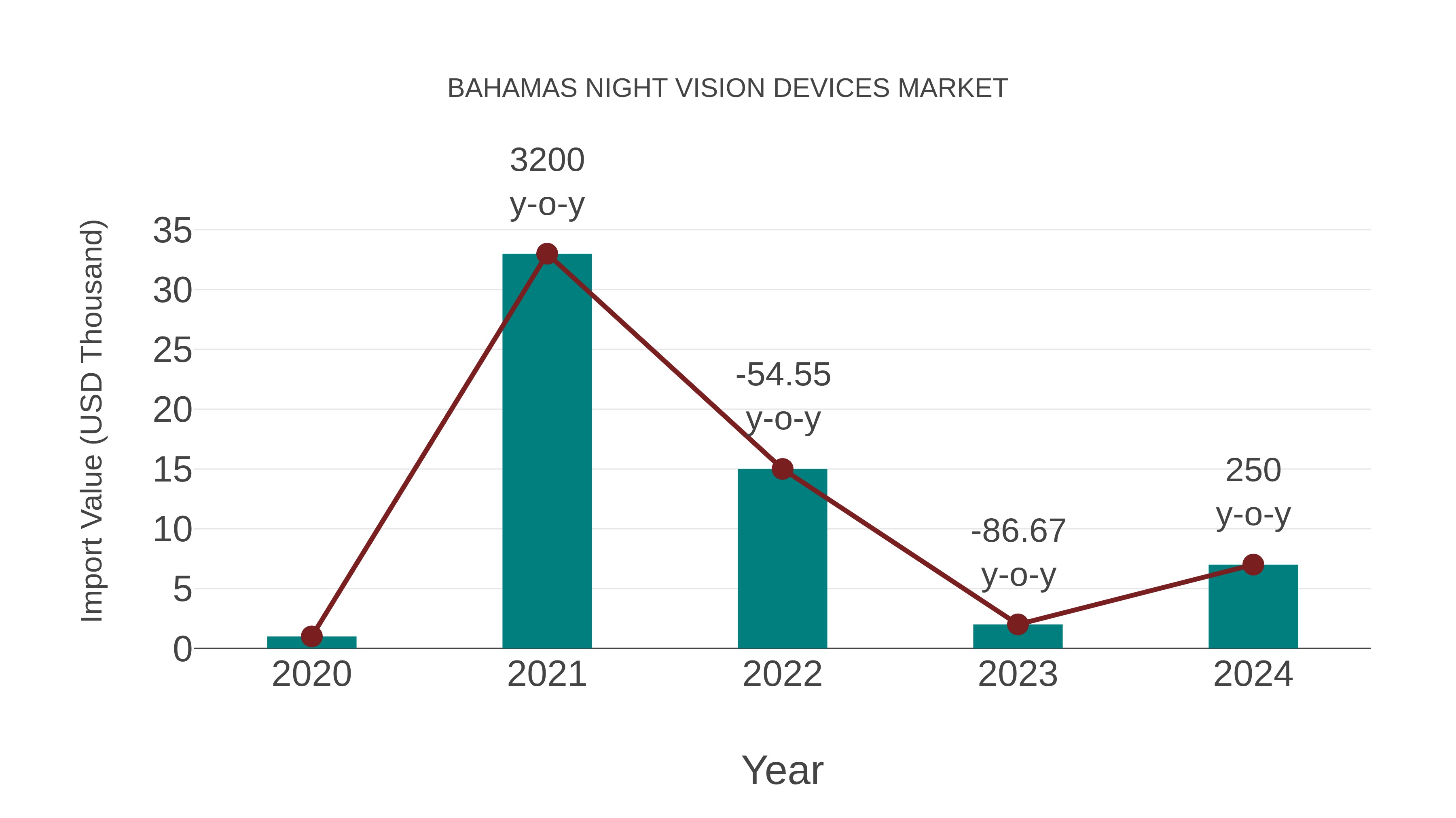  Bahamas Night Vision Devices Market: Import Trend Analysis
