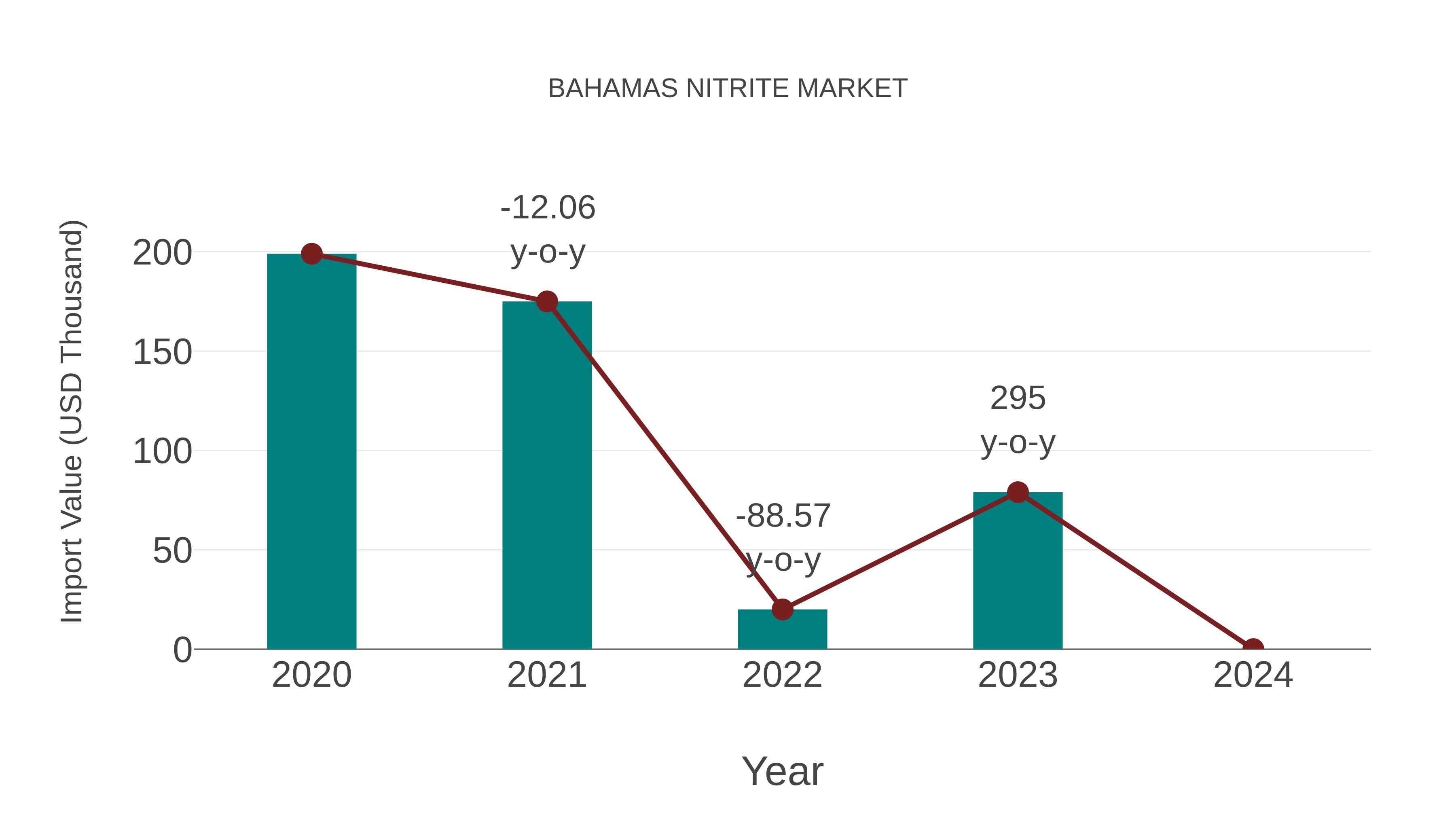 Bahamas Nitrite Market: Import Trend Analysis