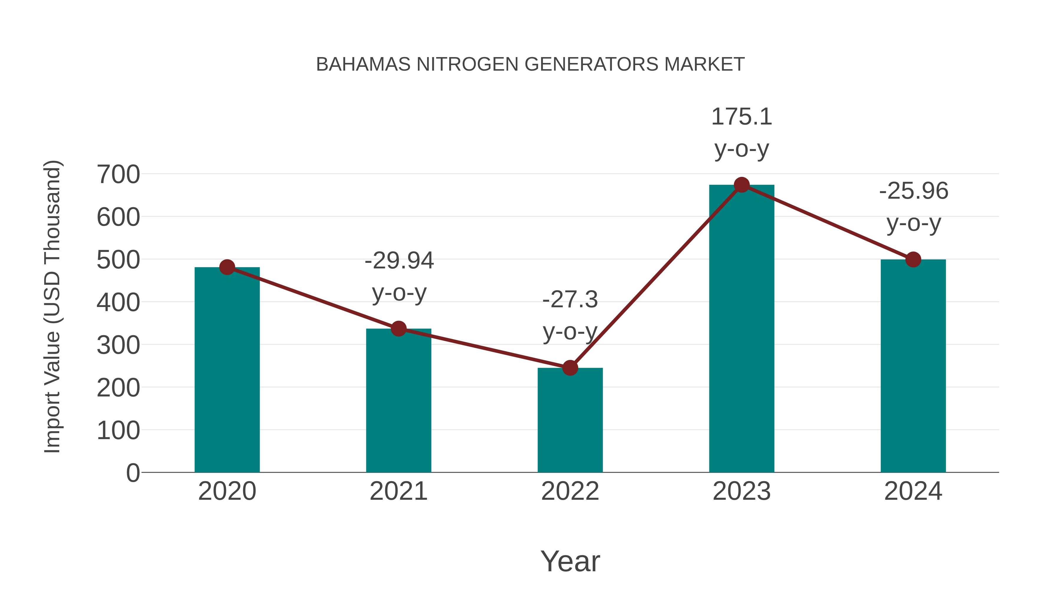  Bahamas Nitrogen Generators Market: Import Trend Analysis