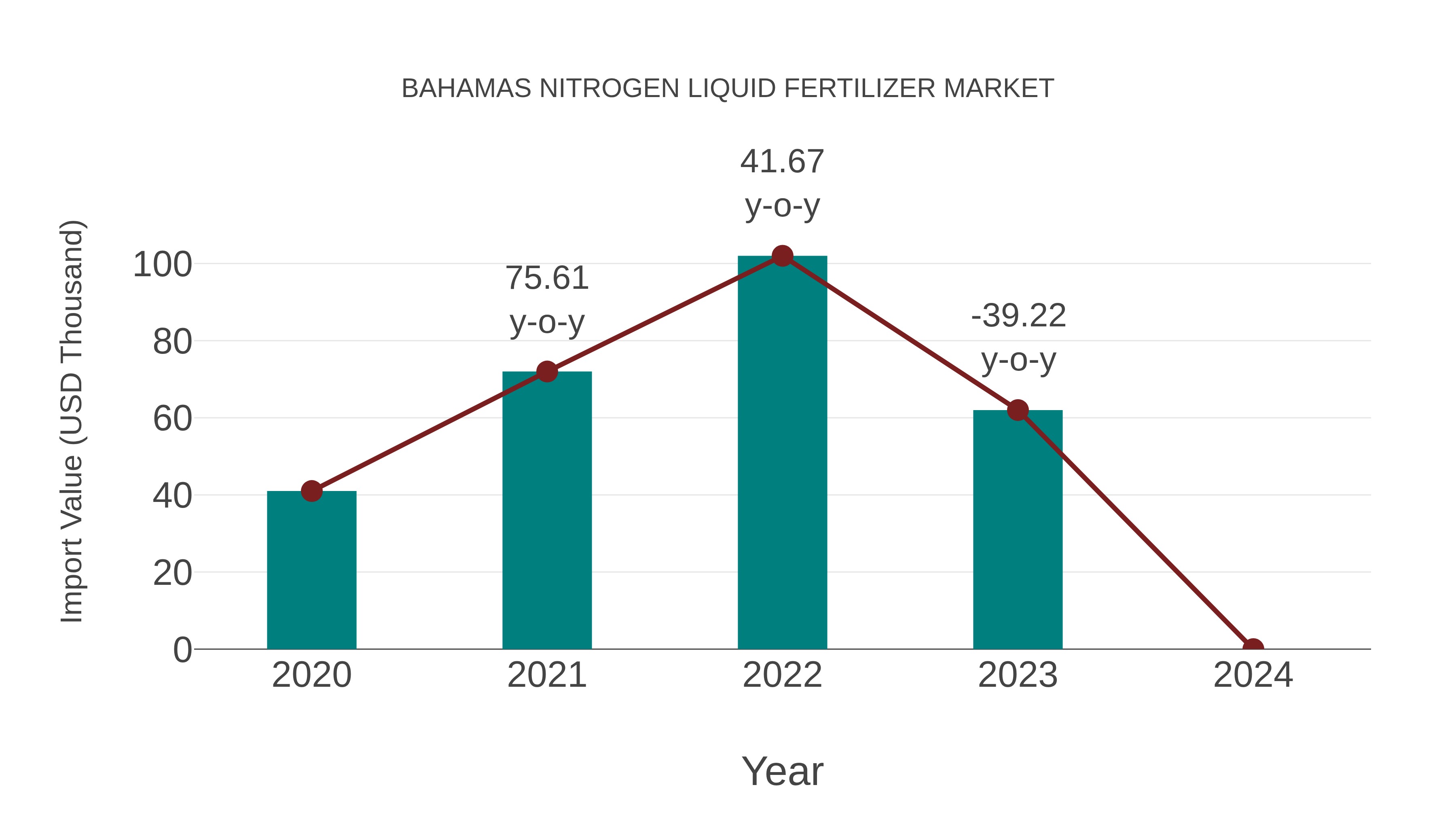  Bahamas Nitrogen Liquid Fertilizer Market: Import Trend Analysis